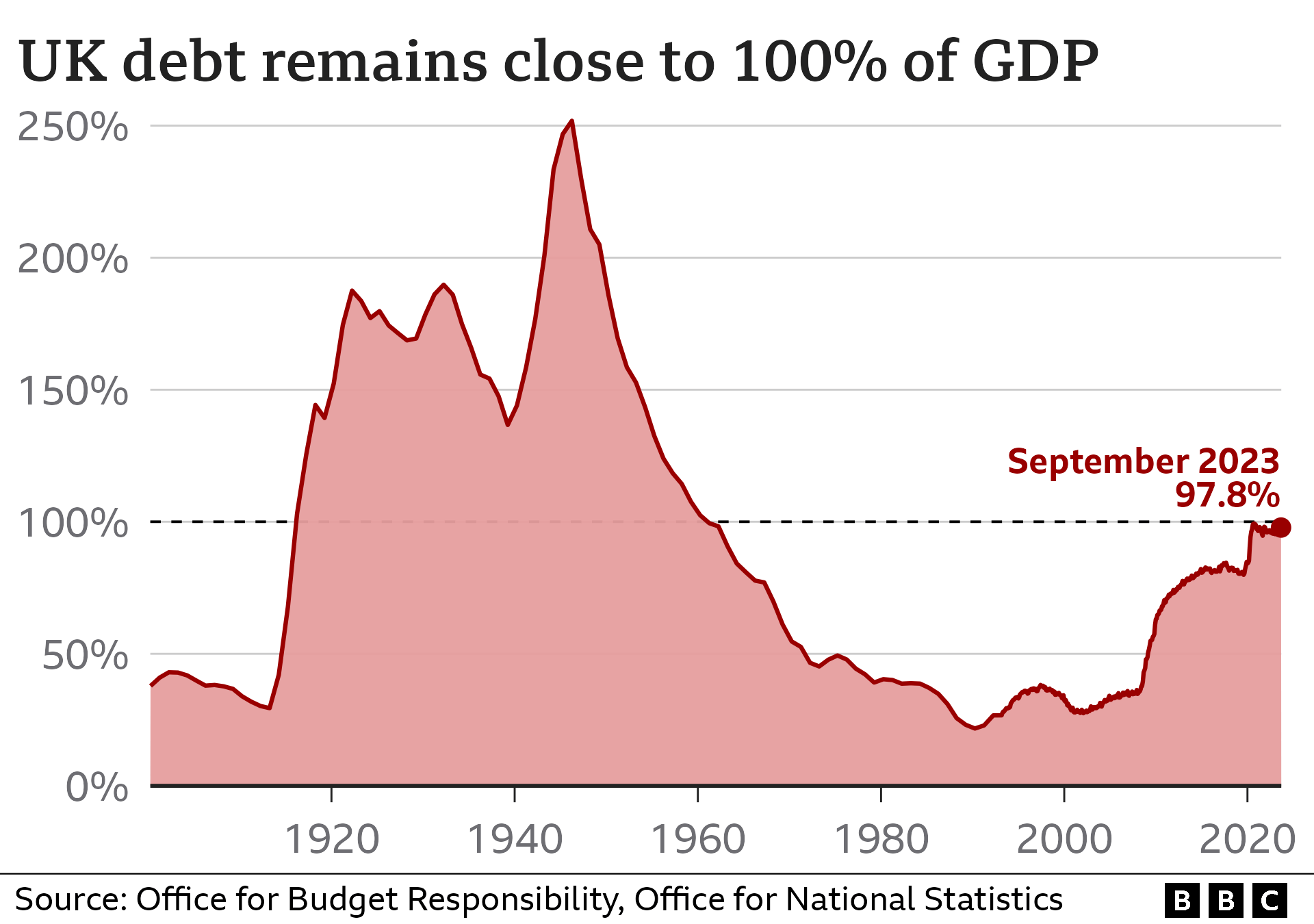 Line chart showing the public sector debt, excluding public banks, as a percentage of GDP. It has increased from around 28% in 2002 to 97.8% in September 2023.