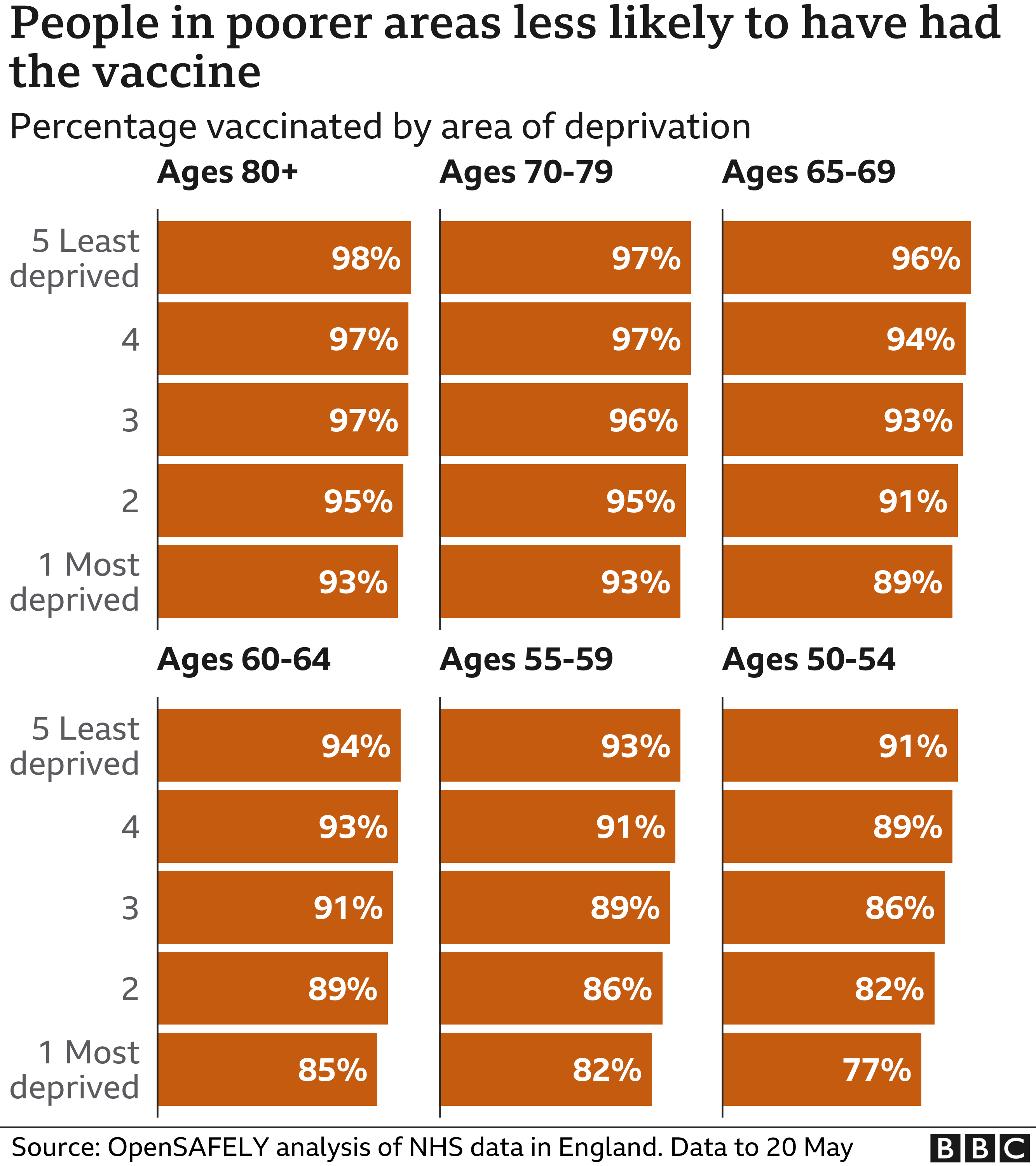 Chart showing people in poorer areas are less likely to have had a vaccine. Updated 27 May.