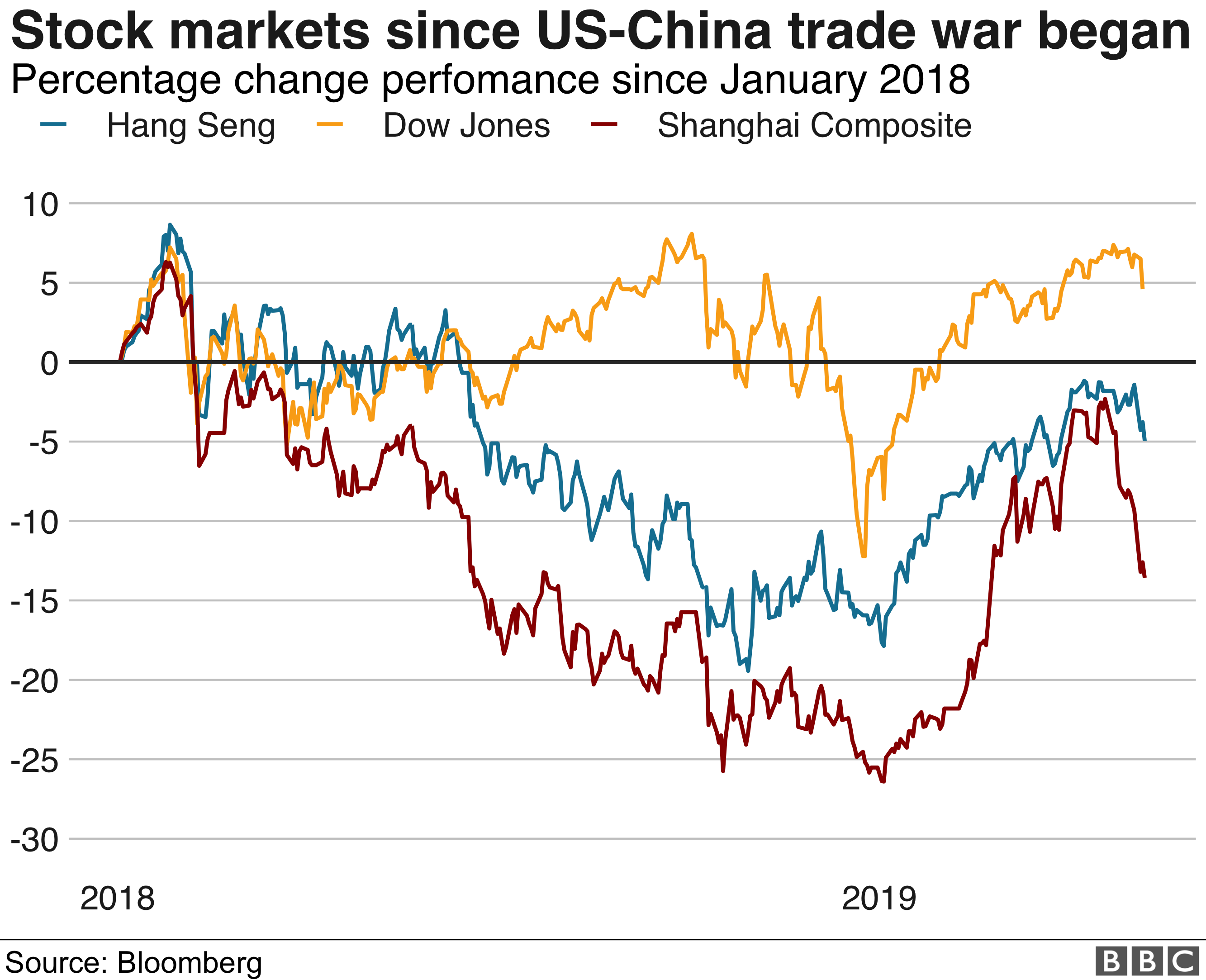 Stock markets reaction to trade war
