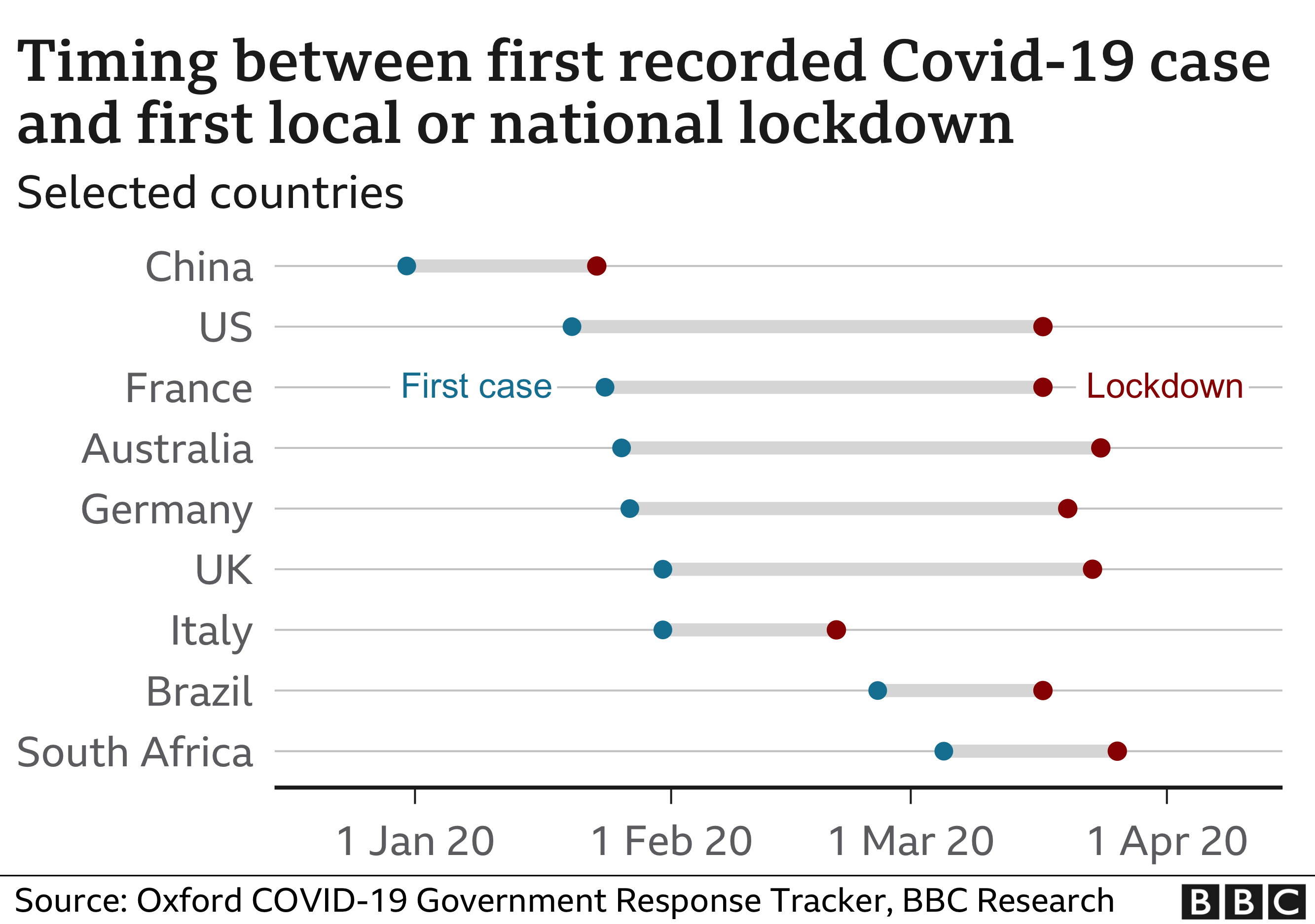 Dumbell graph showing when countries locked down