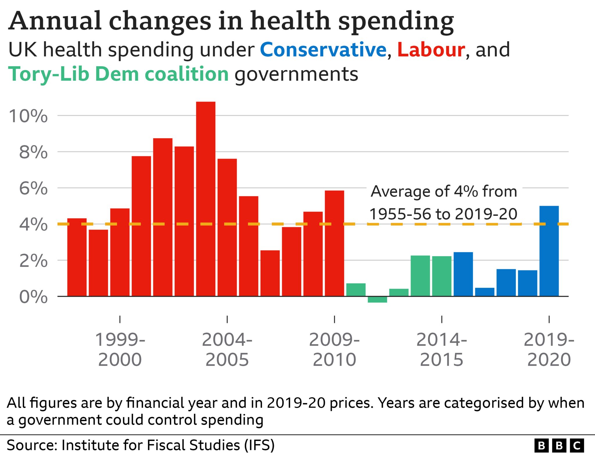 Chart showing spending changes