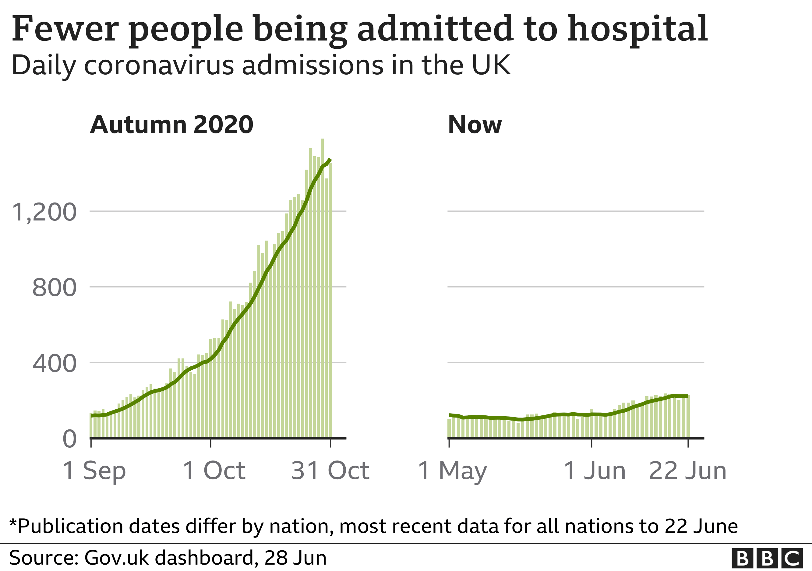 Graphs contrasting the number of people being hospitalised in UK in autumn and now