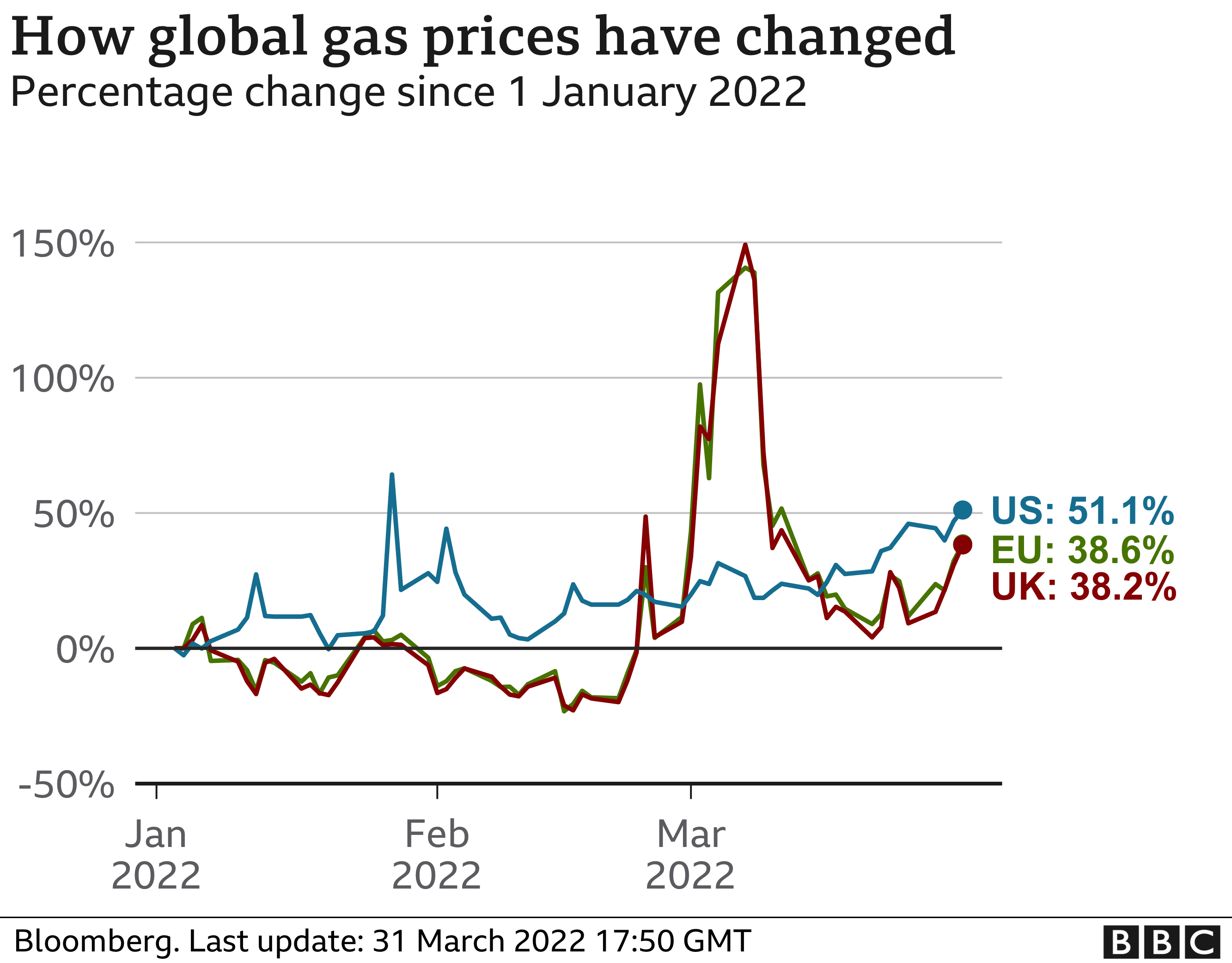График цен на газ