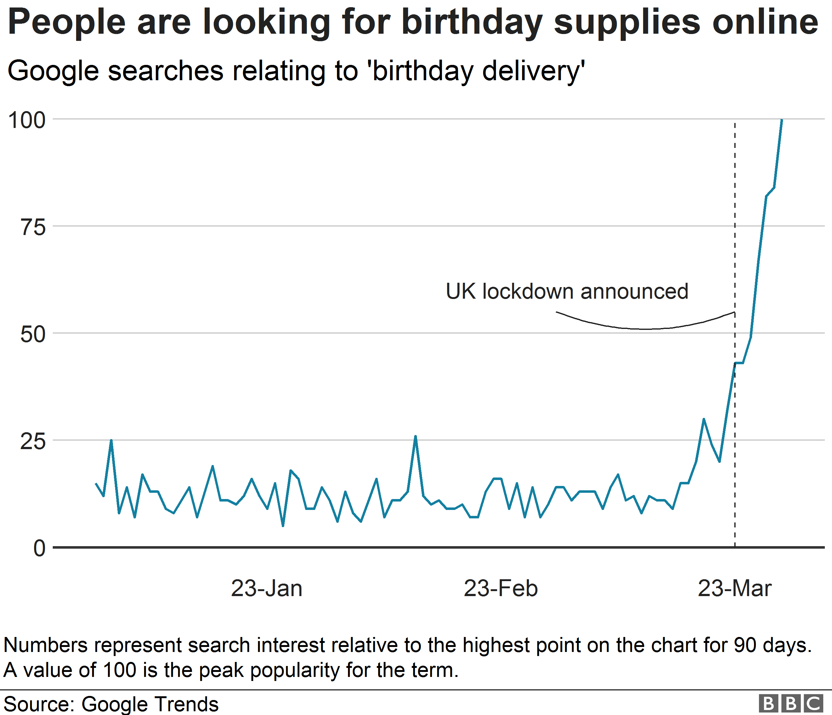 Chart showing rise in birthday delivery related searches