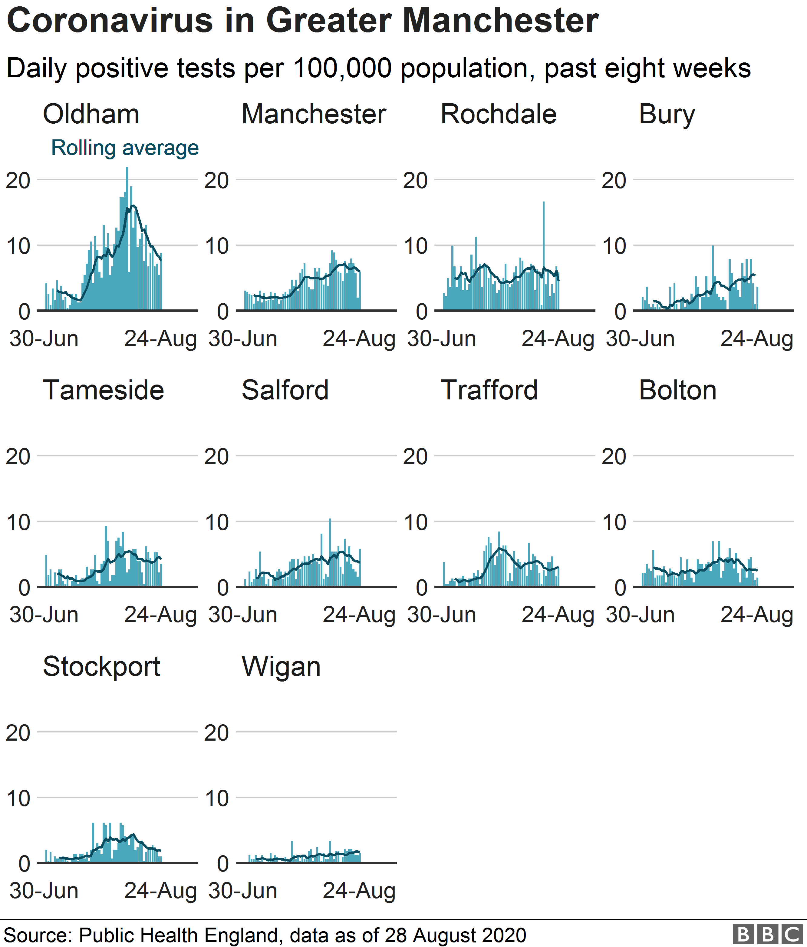 Chart showing case rates in each Greater Manchester borough