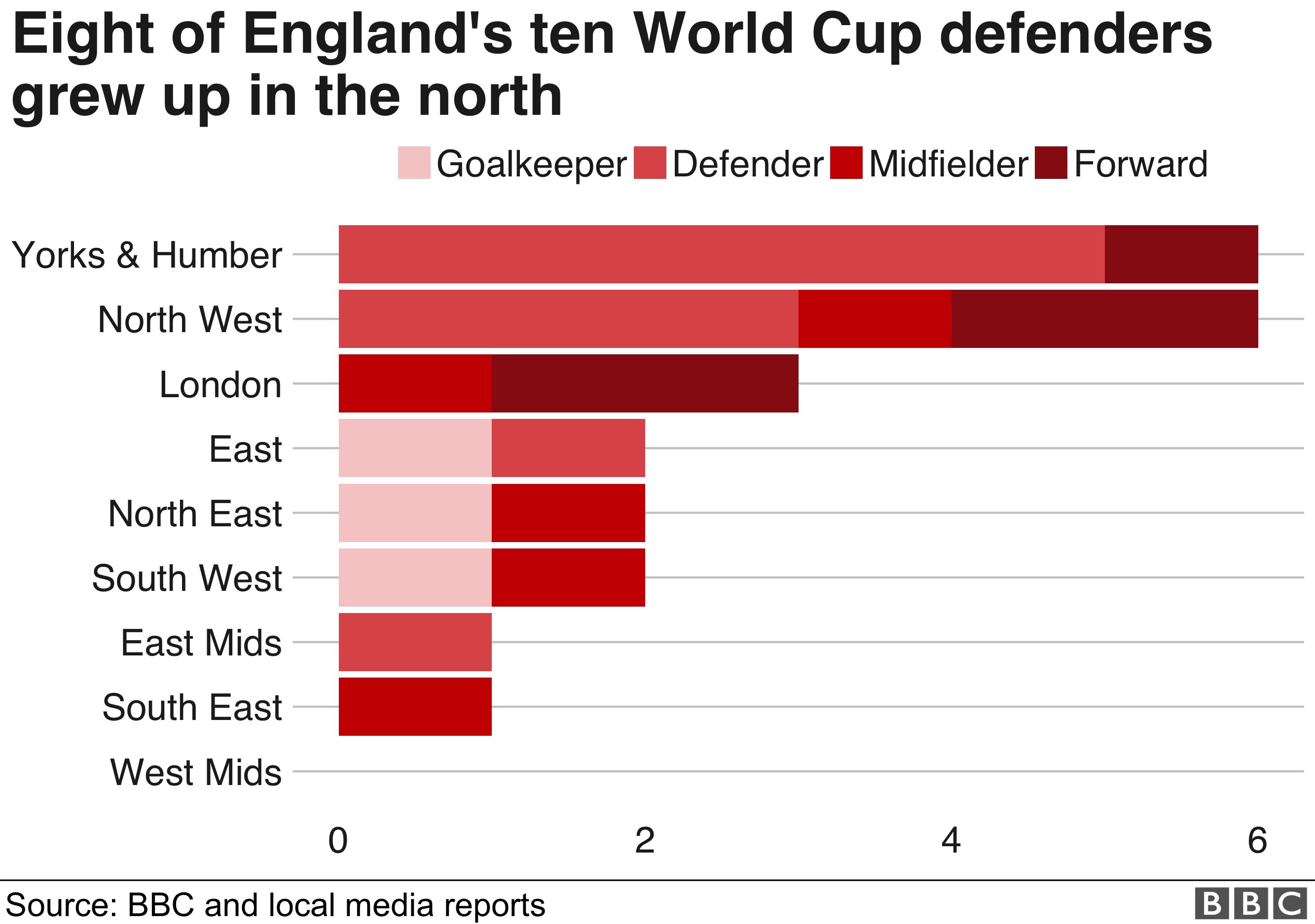 Eight of England's ten World Cup defenders grew up in the north