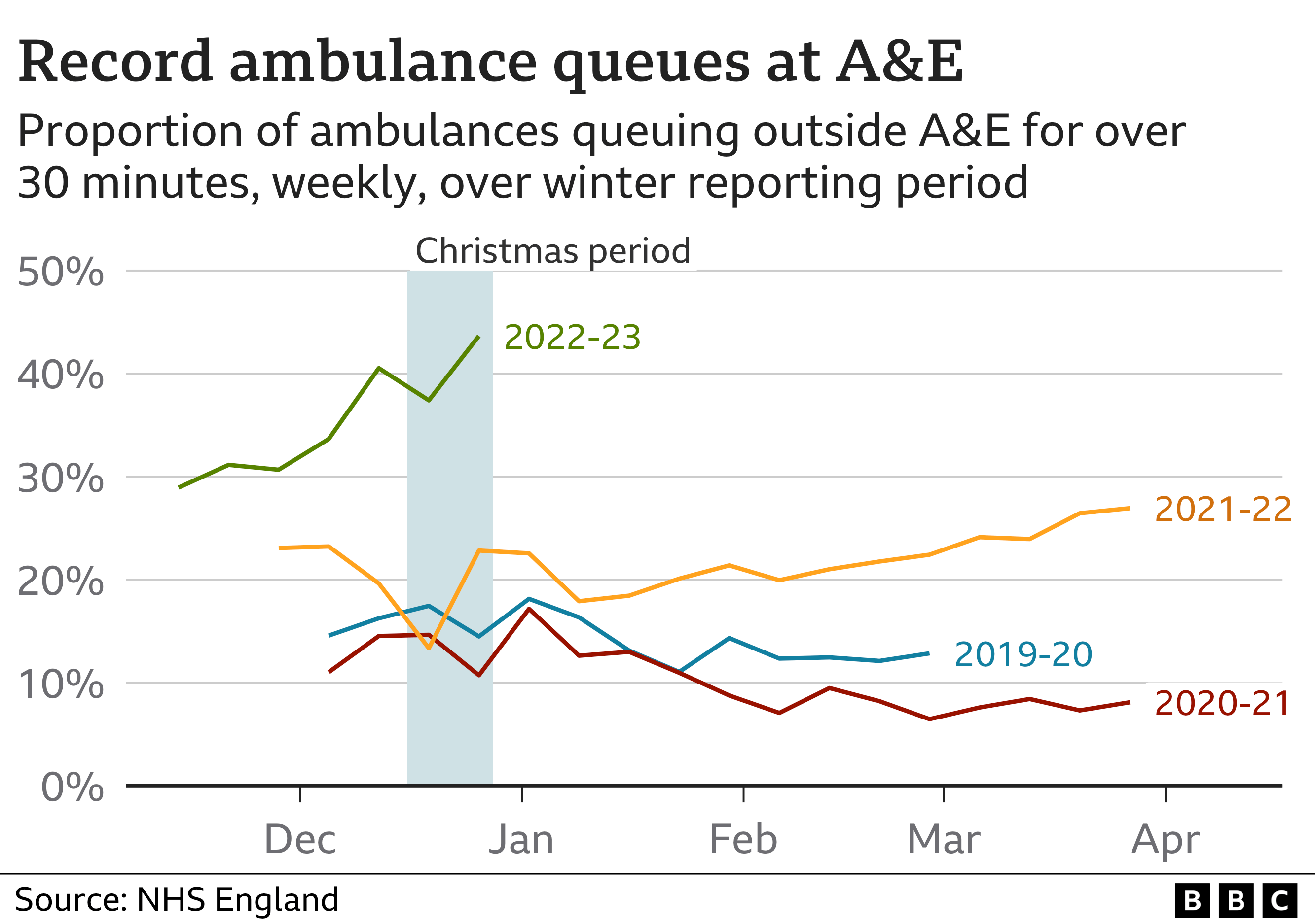 Chart showing ambulance delays