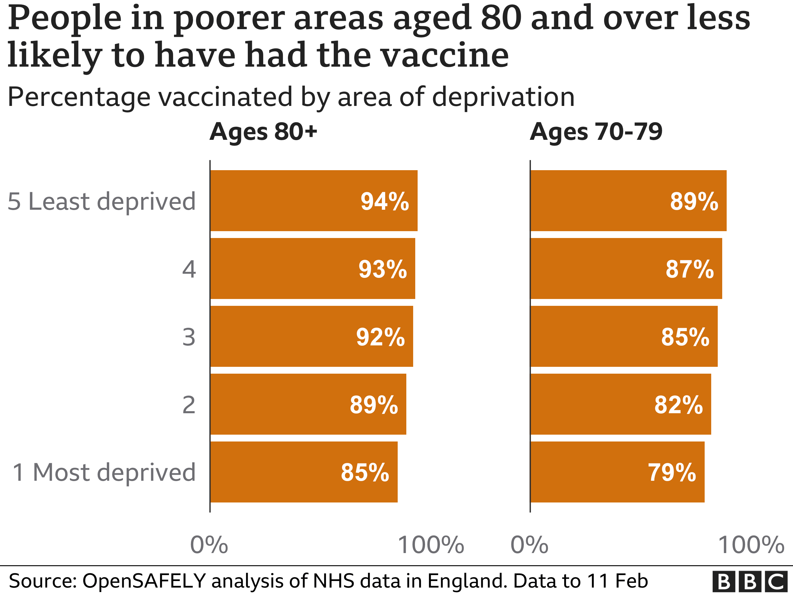 Диаграмма, показывающая, что те 80 и старше из неблагополучных районов с меньшей вероятностью получили вакцину