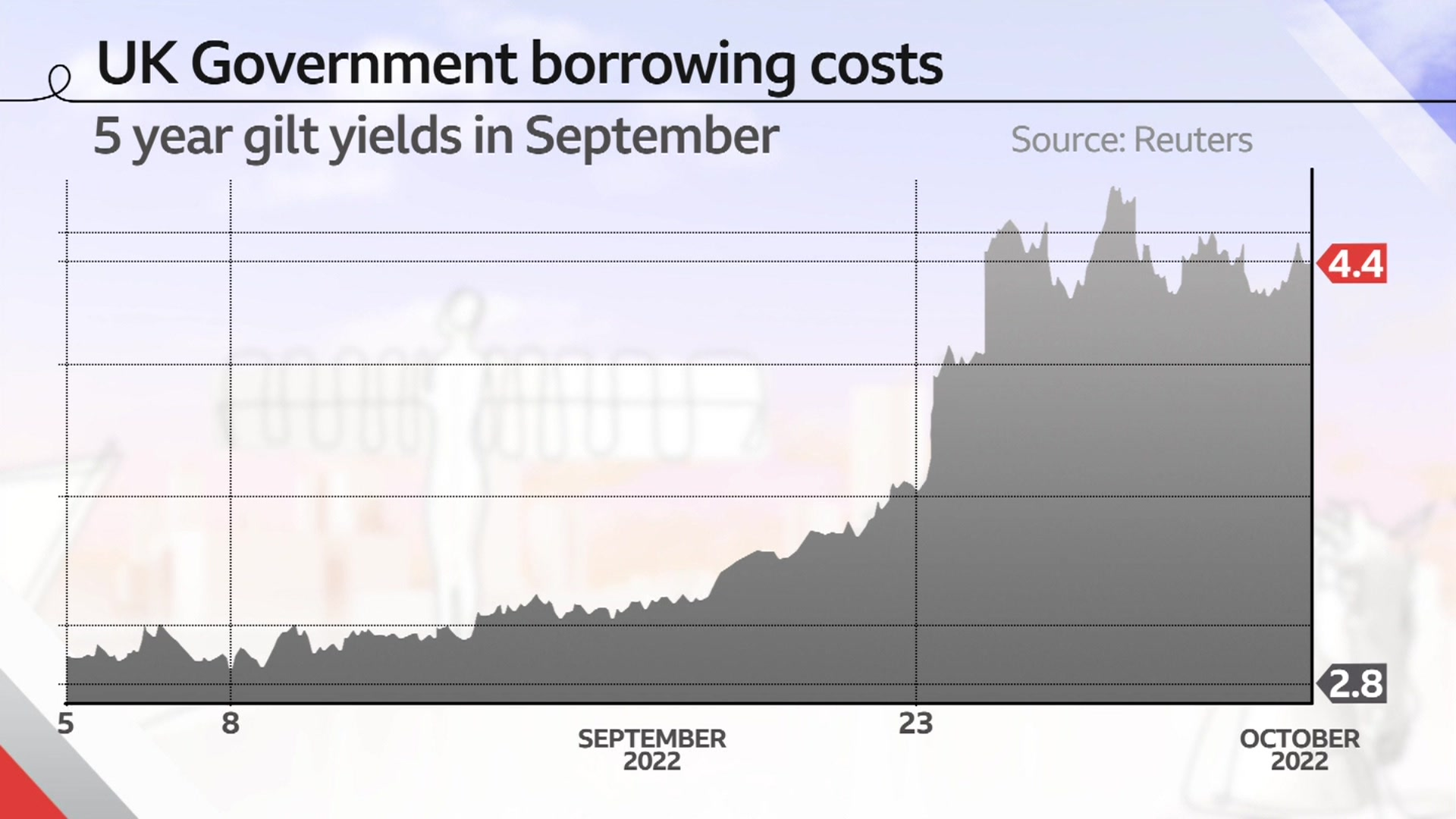 Диаграмма, показывающая стоимость заимствований правительства Великобритании в сентябре 2022 года и большой скачок стоимости после мини-бюджета