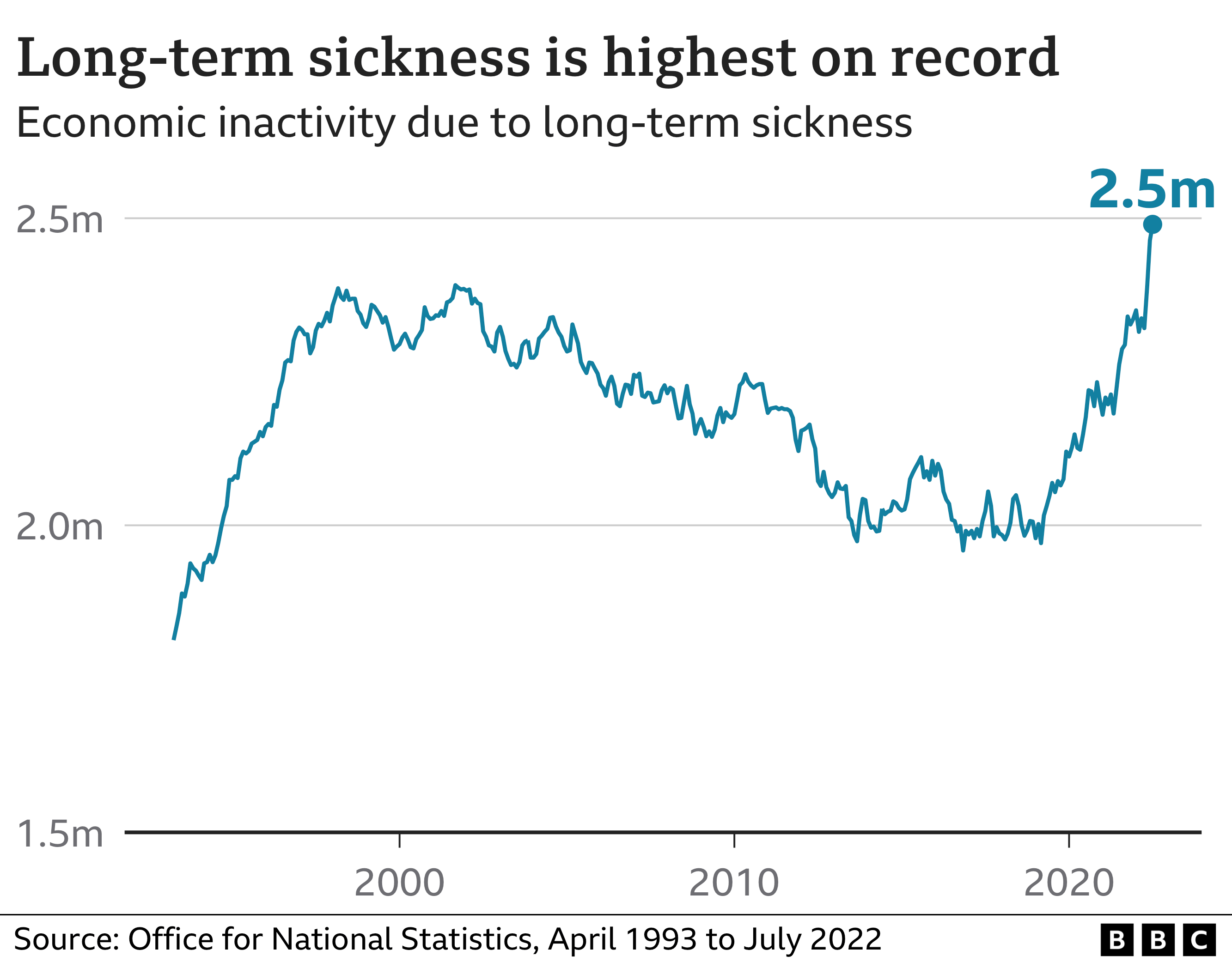 Long-term sickness graphic