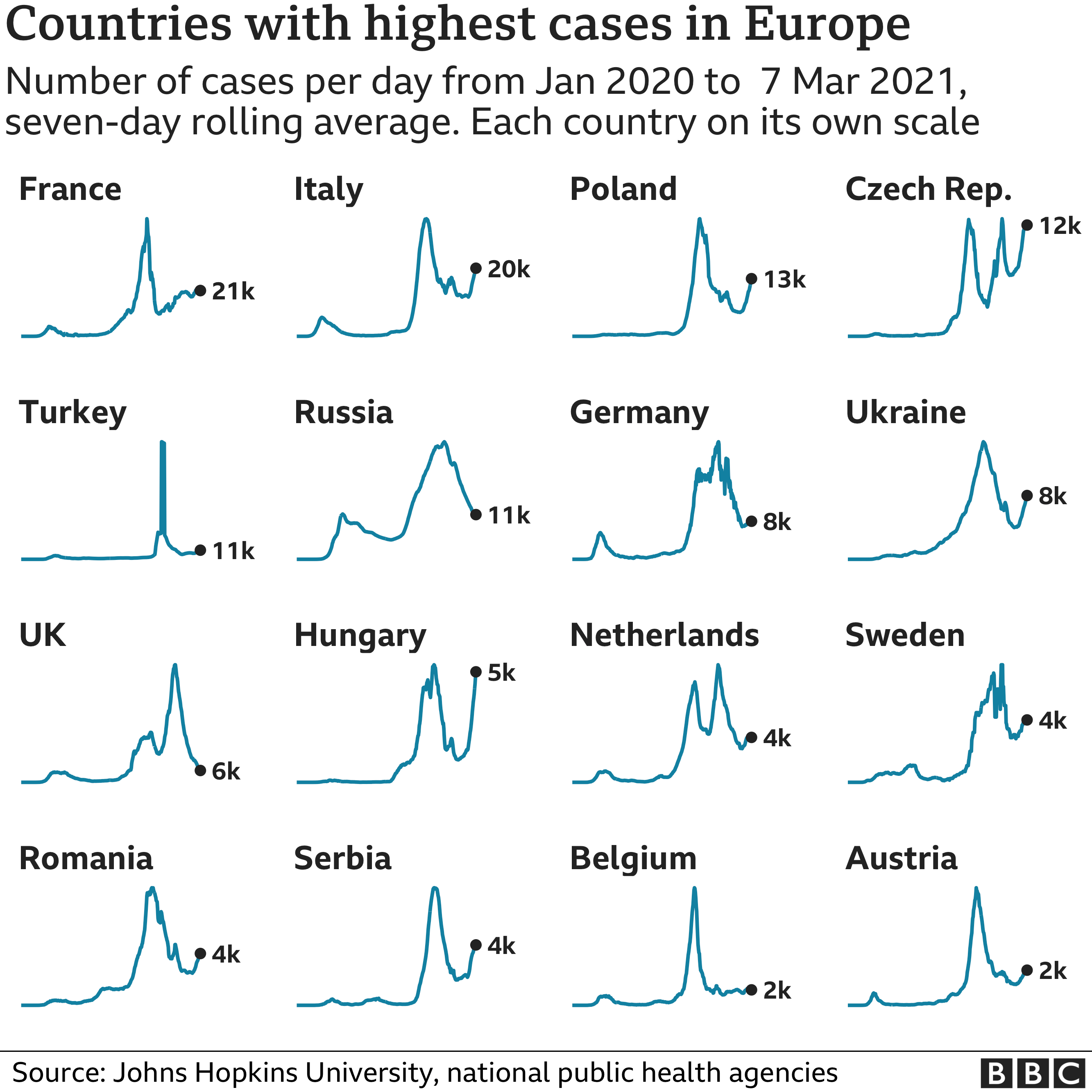 Диаграмма, показывающая страны Европы с самым высоким средним числом случаев за последнюю неделю. Обновлено 8 марта