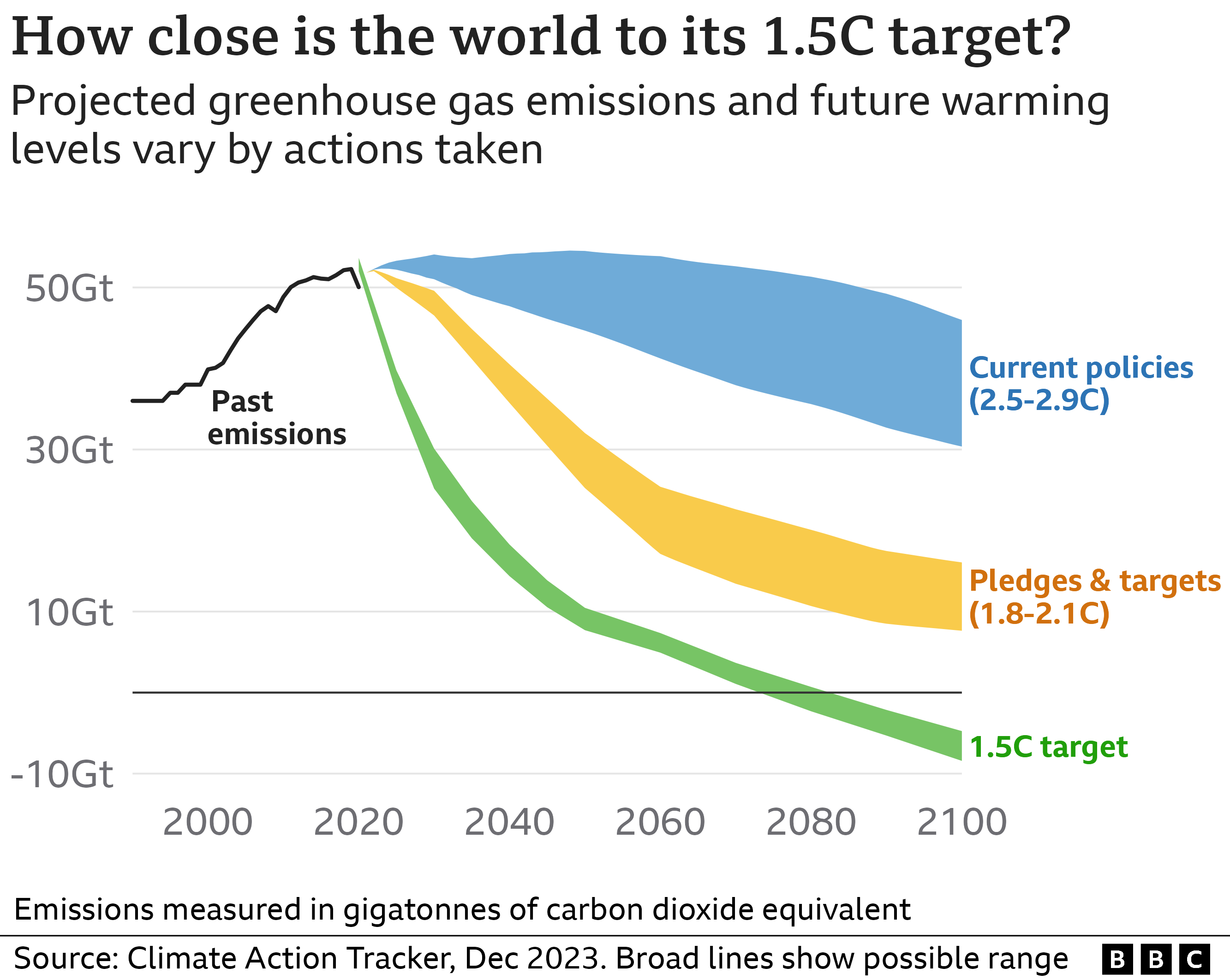 Line chart showing three different projected pathways for global emissions and their respective levels of warming by the year 2100. If current policies are pursued, the world could still see 2.5-2.9 degrees warming; if all pledges and targets are met, 2.0 degrees of warming. But in order to reach the target of 1.5C or less, global annual emissions need to sharply decrease beyond either set of actions.