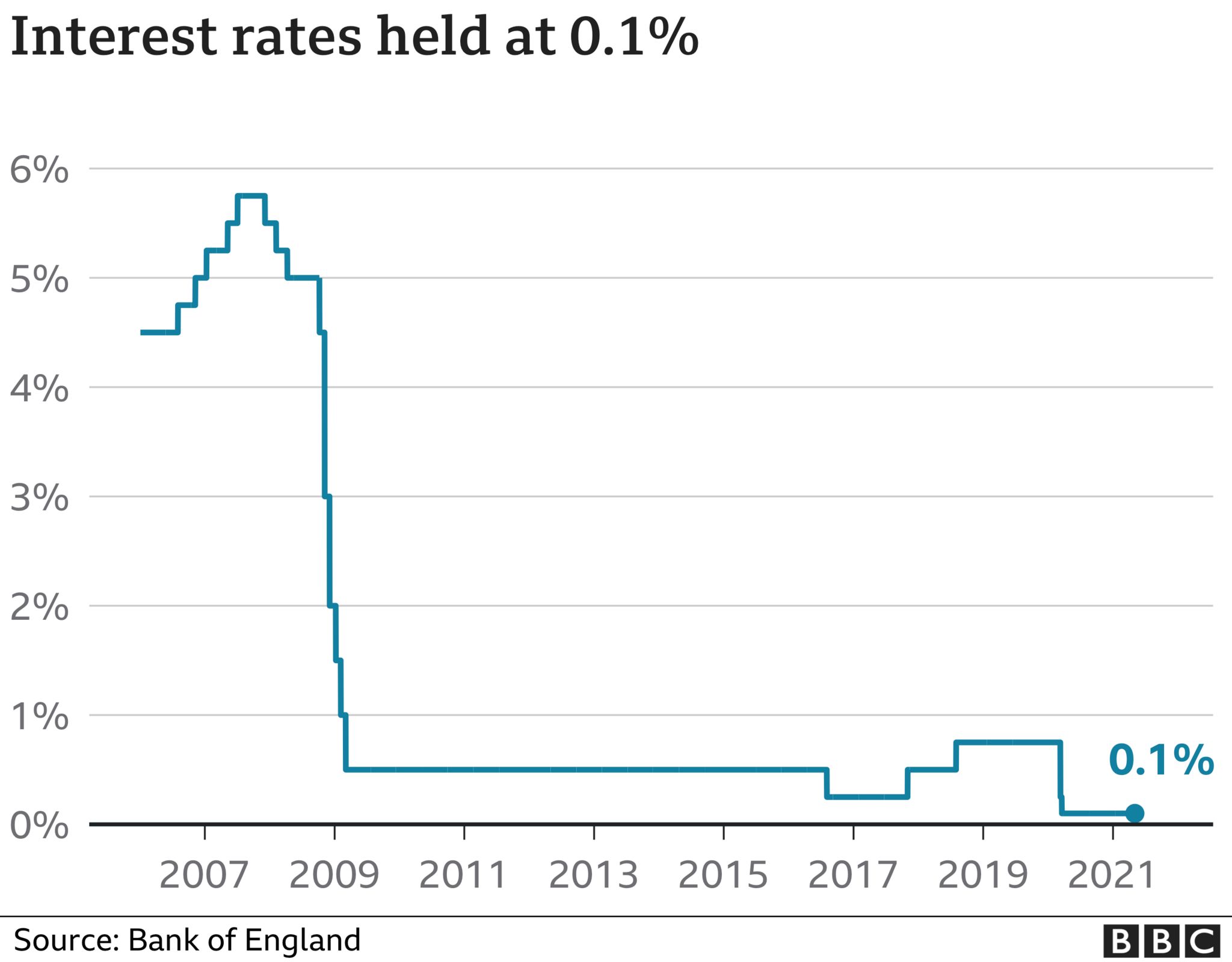 Interest rate graphic