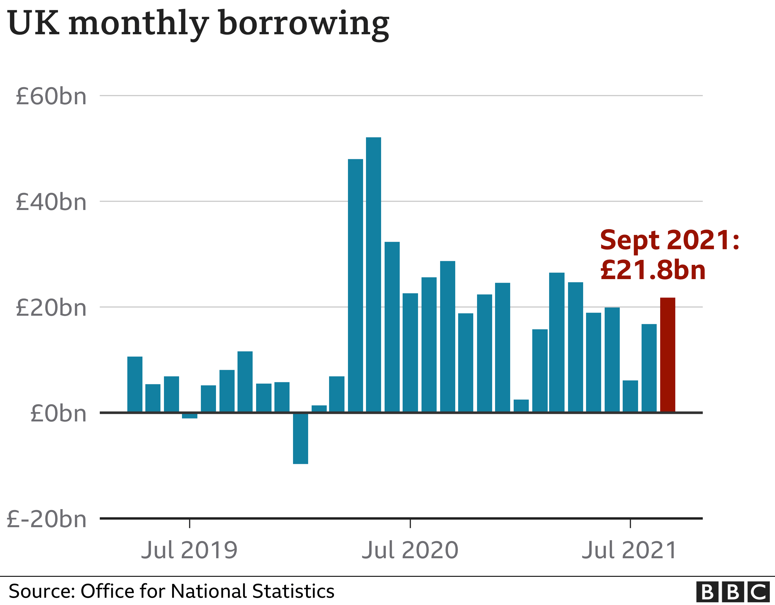 Monthly borrowing chart