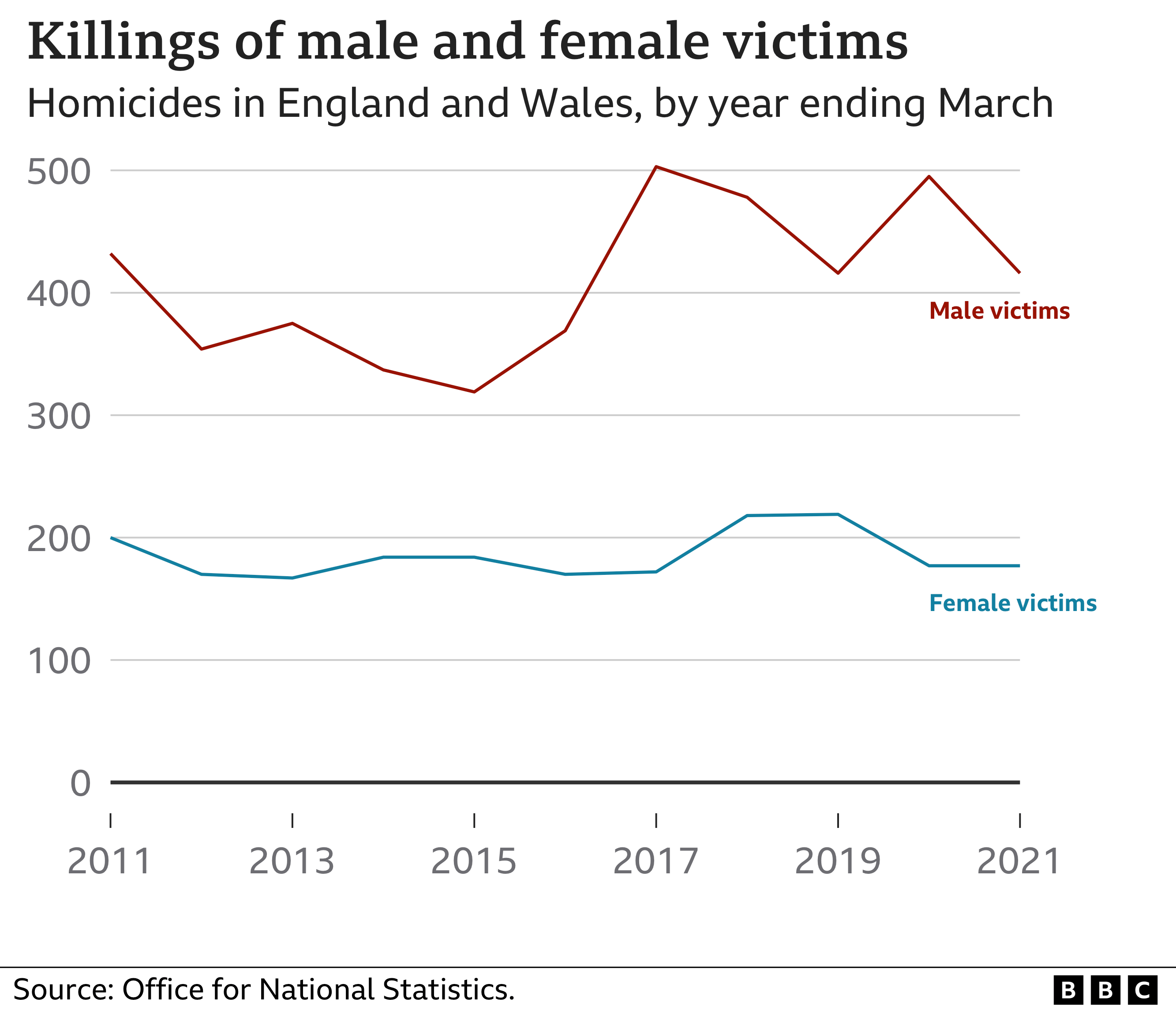 Graph showing male and female murders in England and Wales