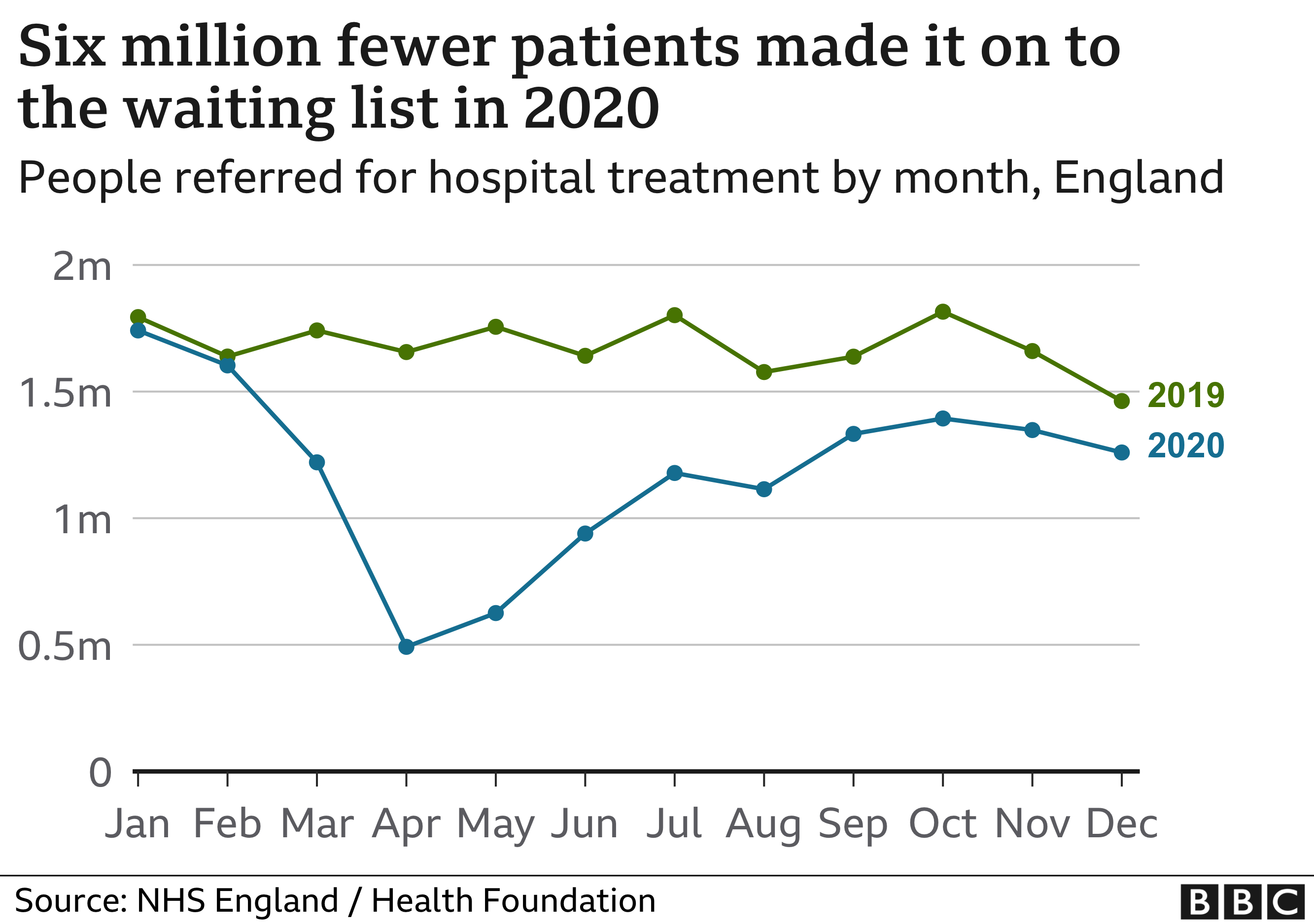 Number of referrals for hospital care