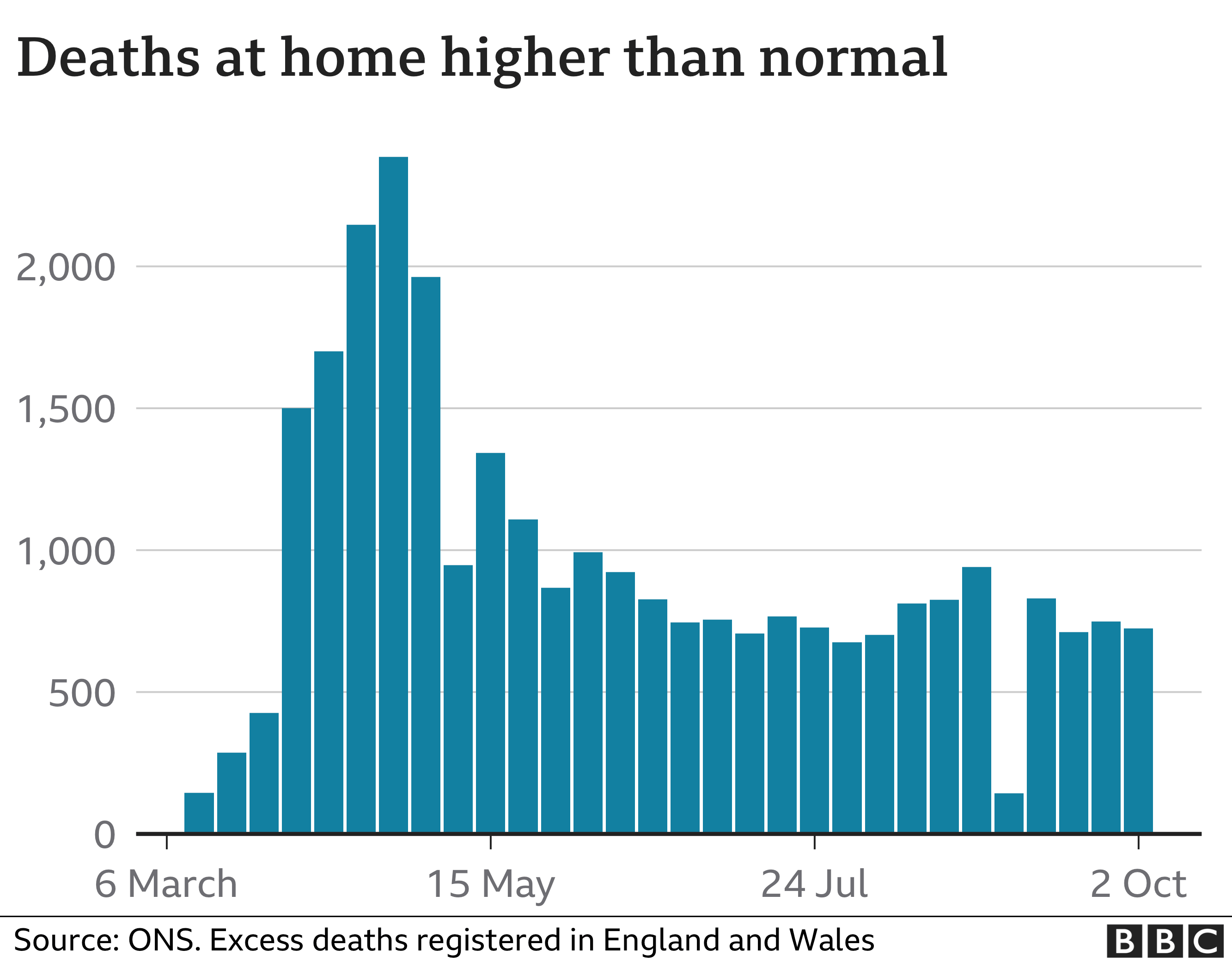 Chart showing deaths at home
