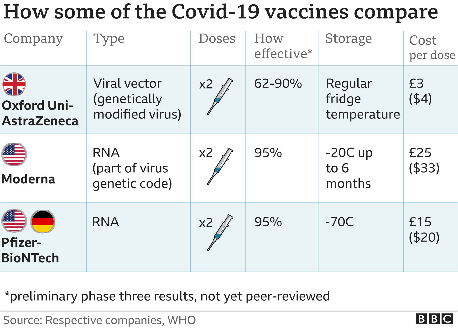 Graphic showing how the key vaccines compare