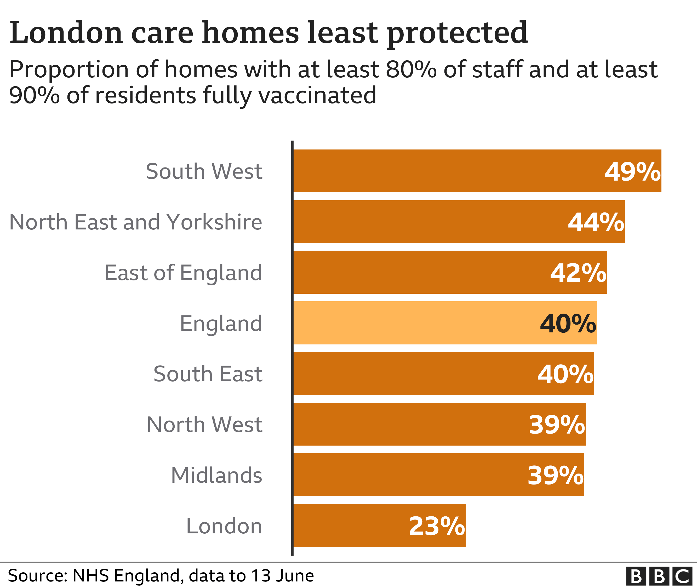 Chart showing care home staff vaccination rates in England