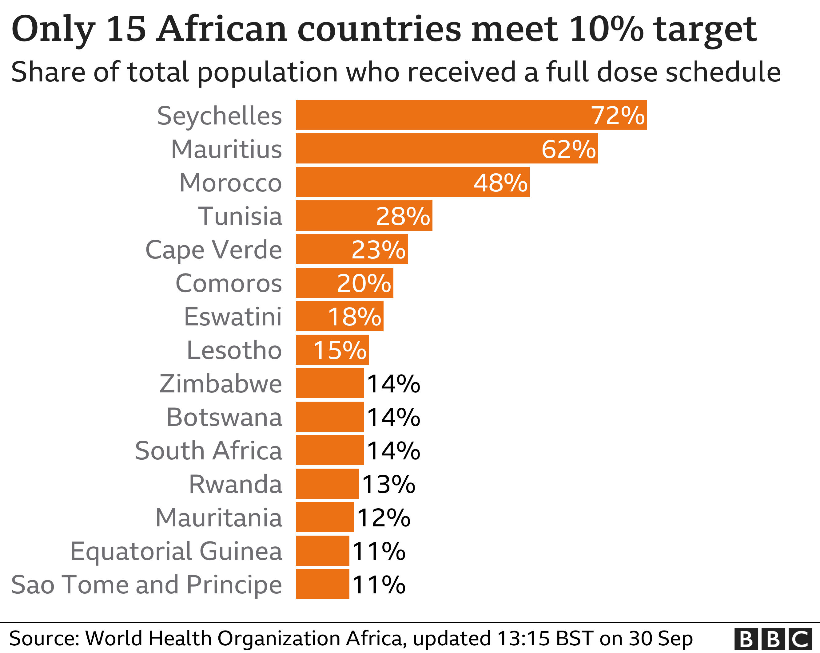 Стовпчаста діаграма, що показує африканські держави, які досягли мети вакцинації