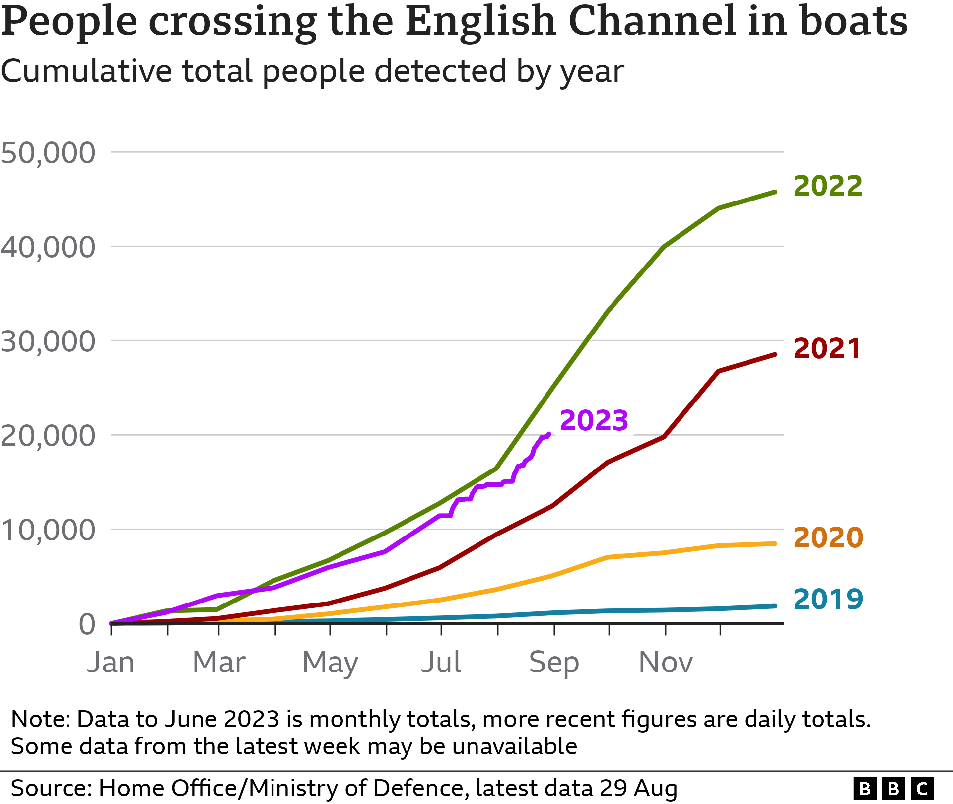 Chart showing the number of people crossing the English Channel (29 August 2023)