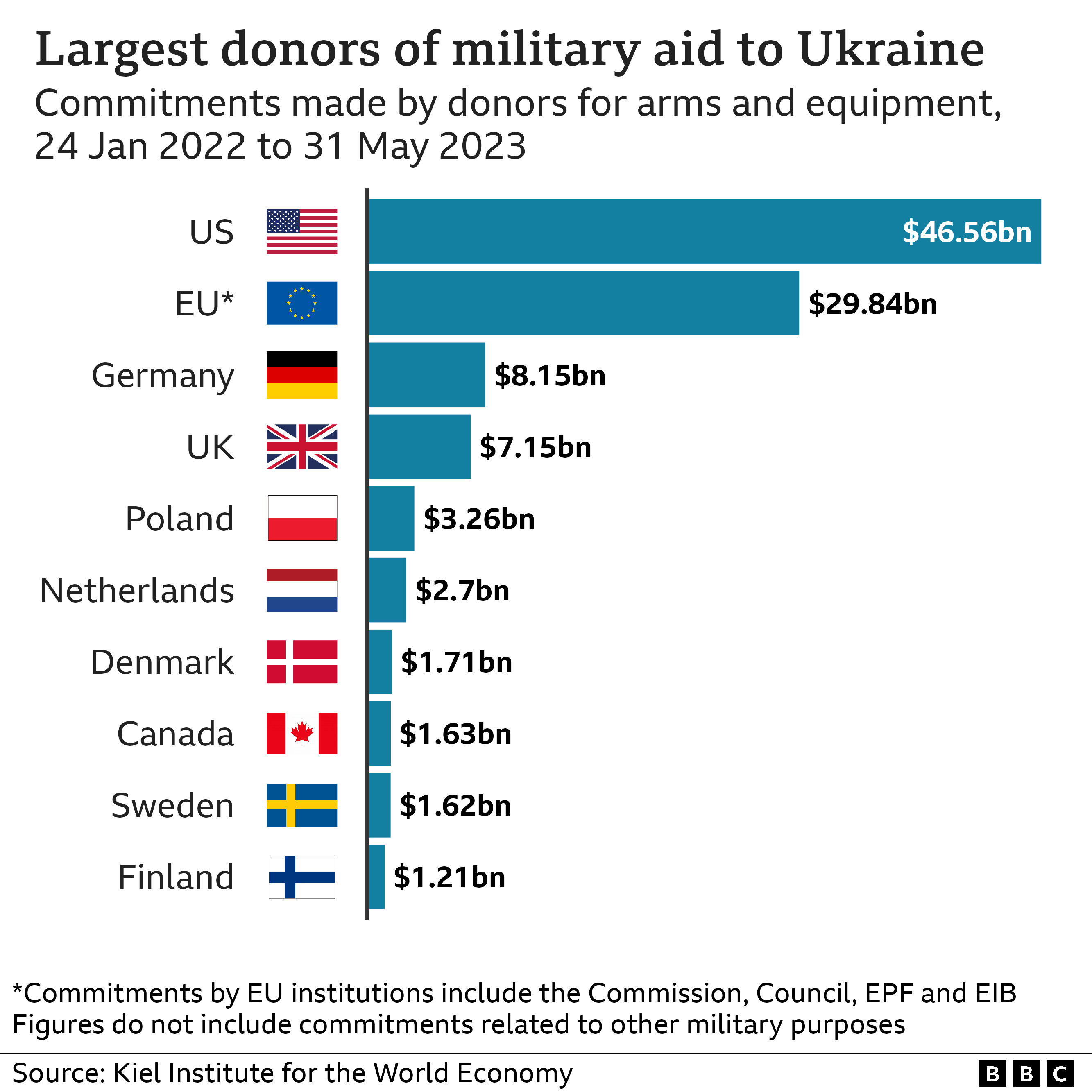 Ukraine weapons What tanks and other equipment are the world giving