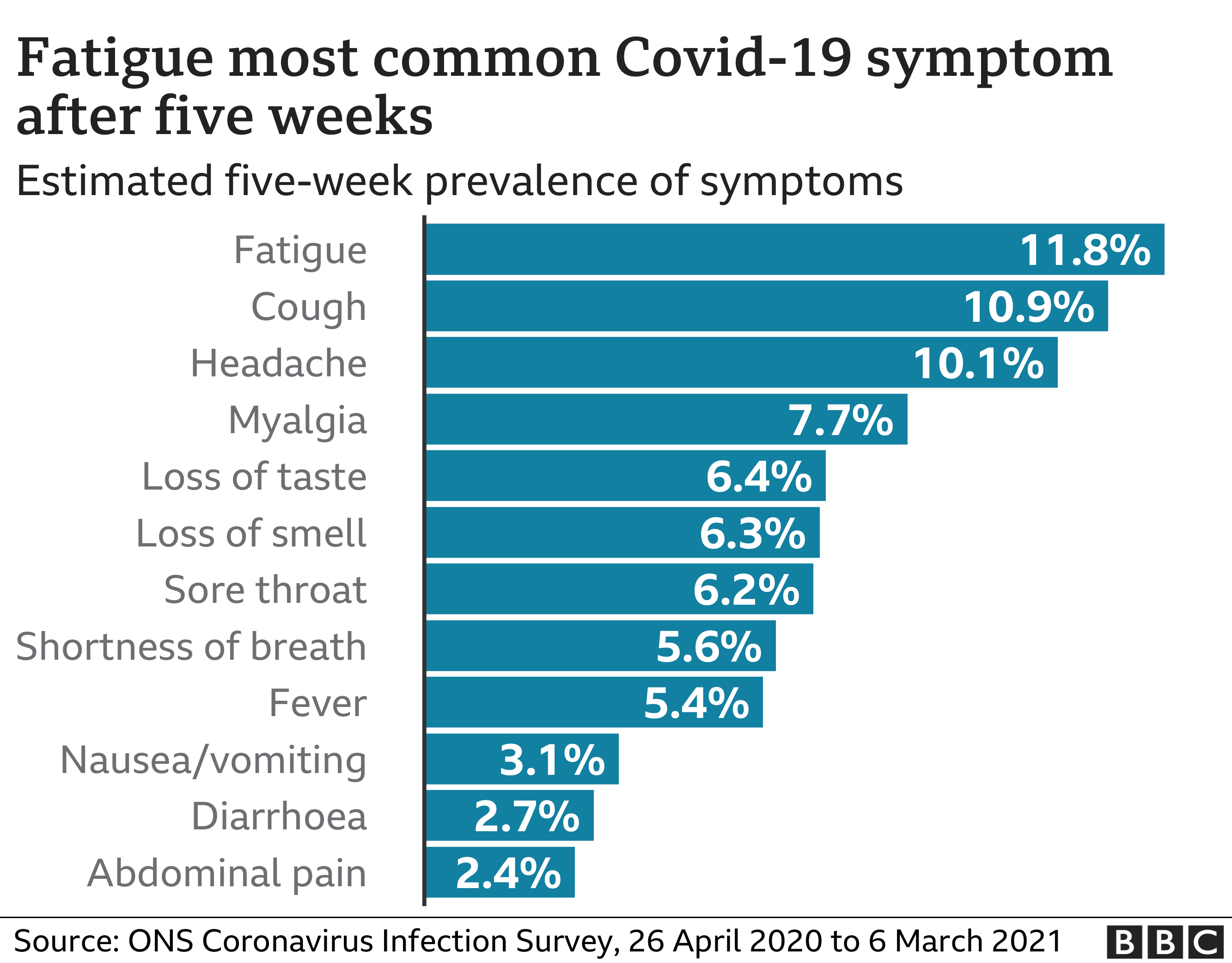 Chart showing most common long Covid symptoms