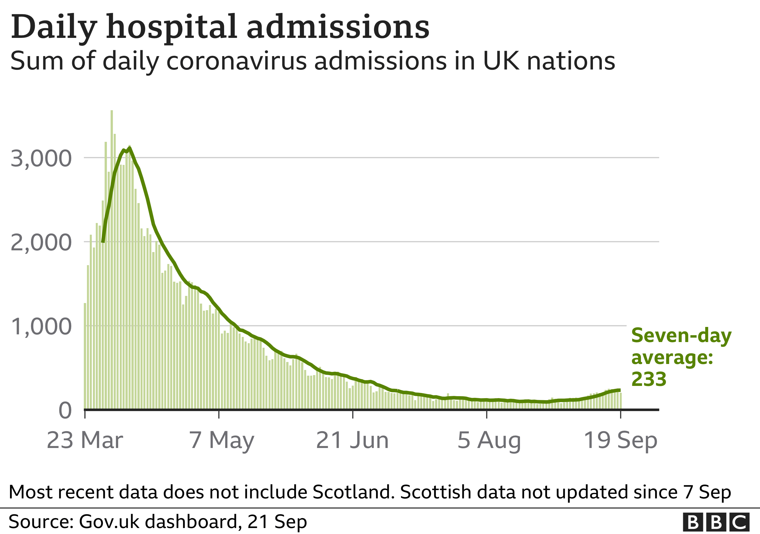 UK daily hospital admissions