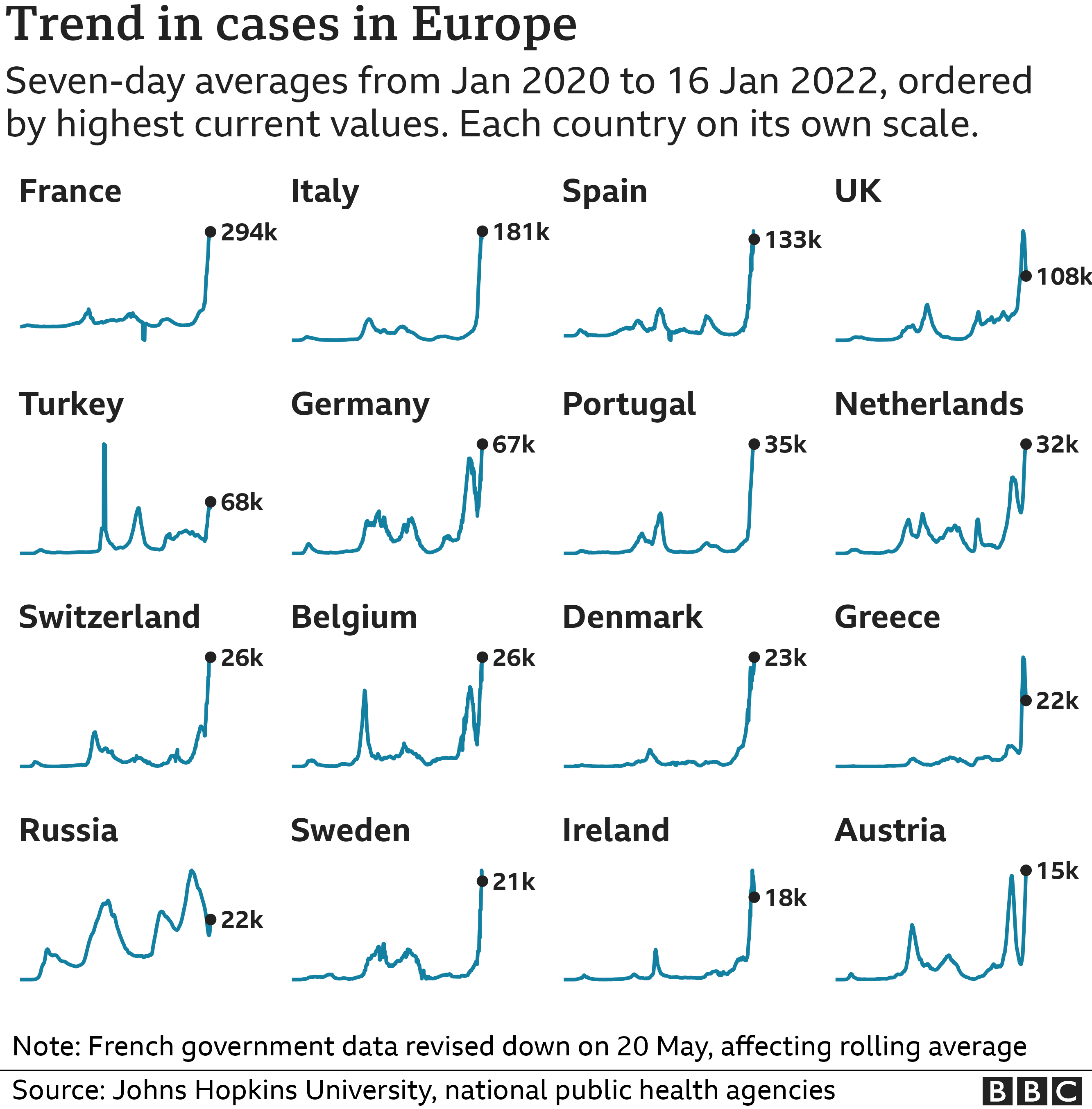 Chart showing the countries in Europe with the highest average number of cases in the last week