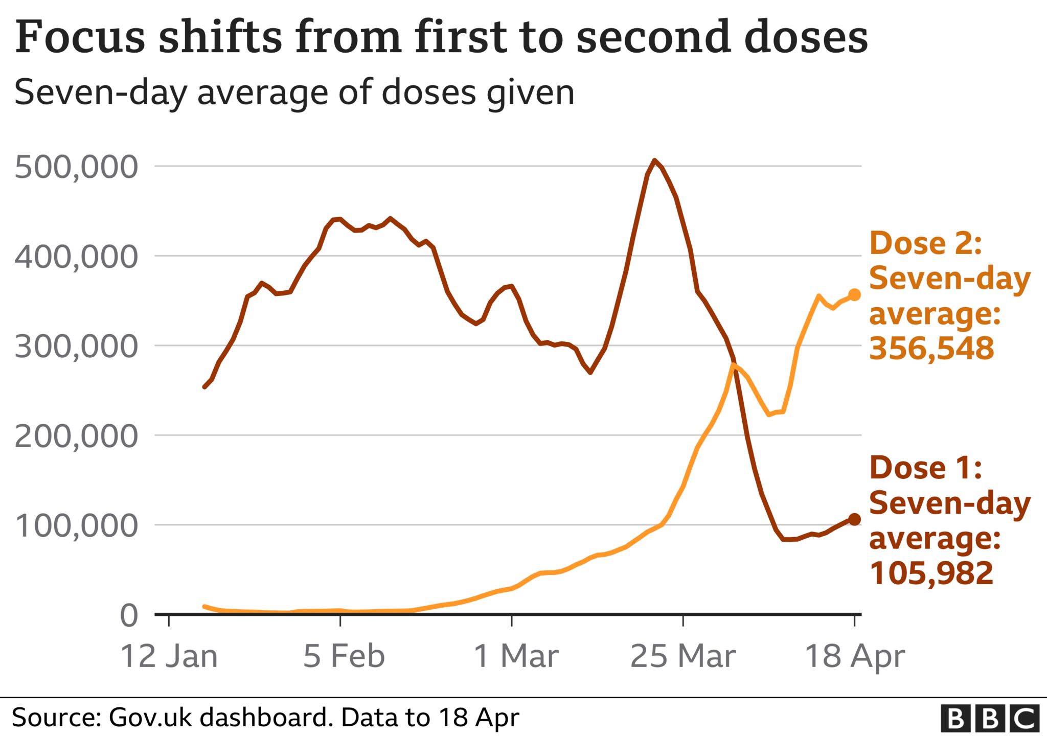 Graph showing seven-day averages of doses given in the UK