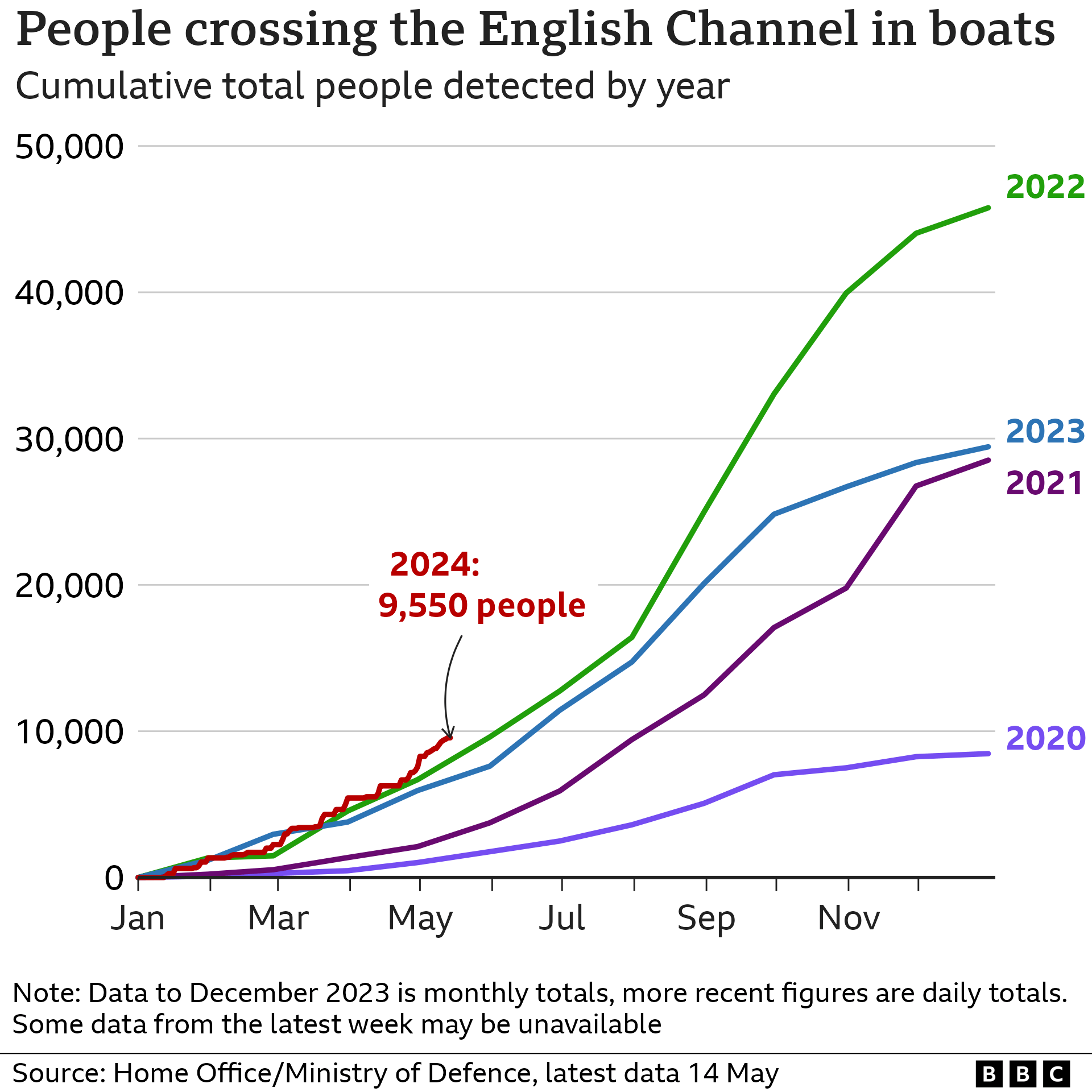 Chart showing the number of people crossing the English Channel in small boats (14 May 2024)