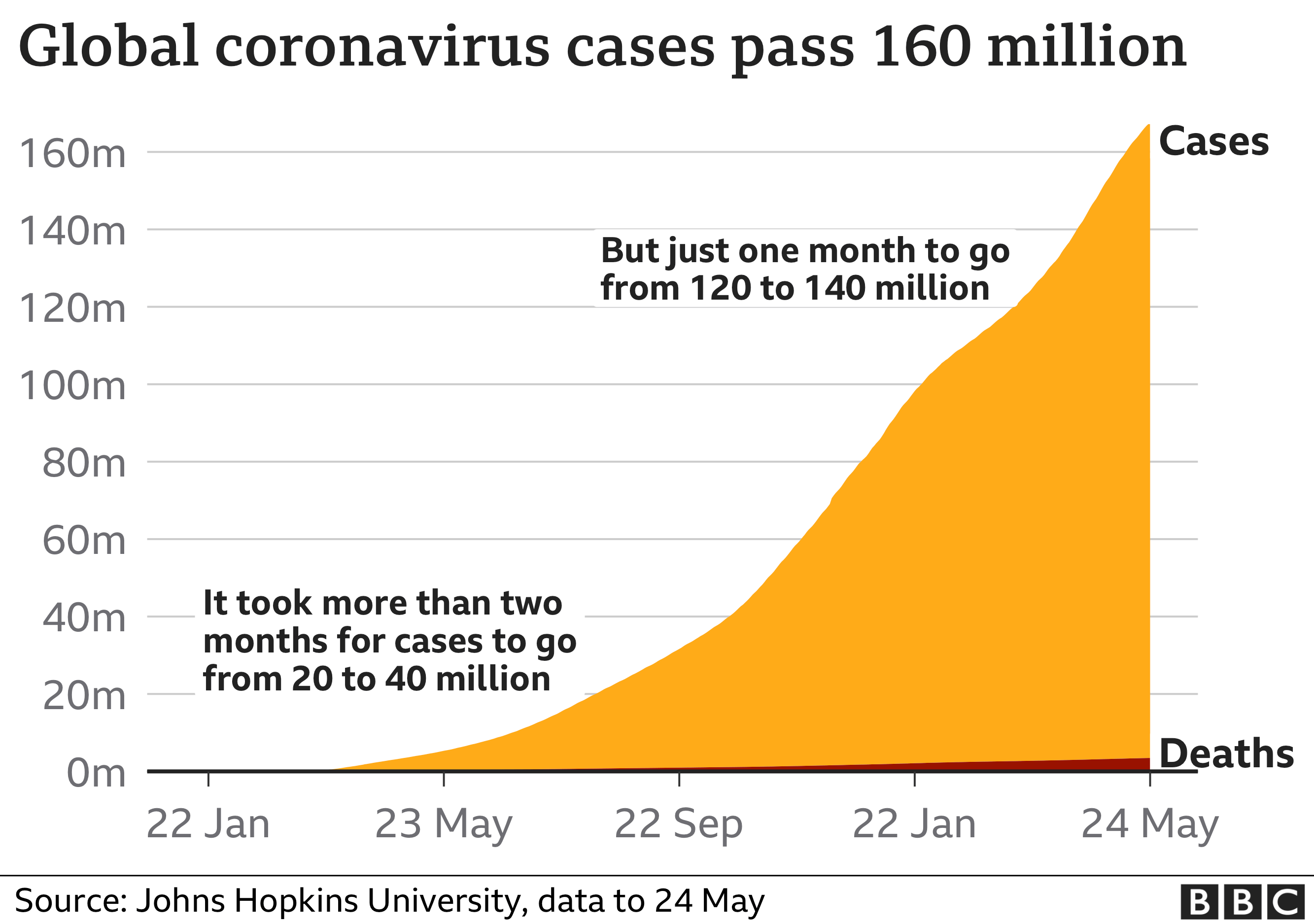 Chart showing there have been more than 165 million coronavirus cases reported worldwide. Updated 24 May.