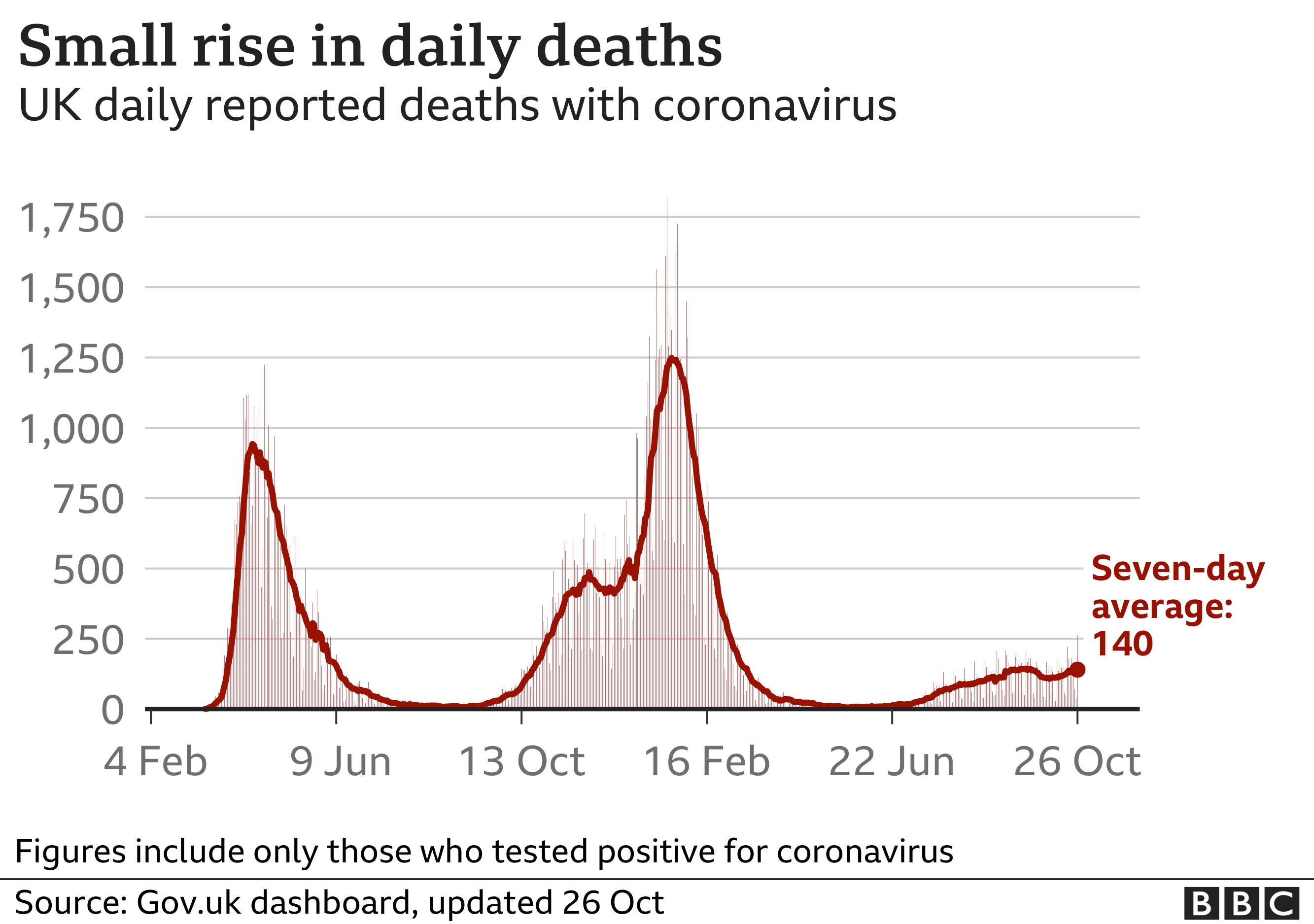 Chart showing the number of daily Covid deaths is rising. Updated 26 October