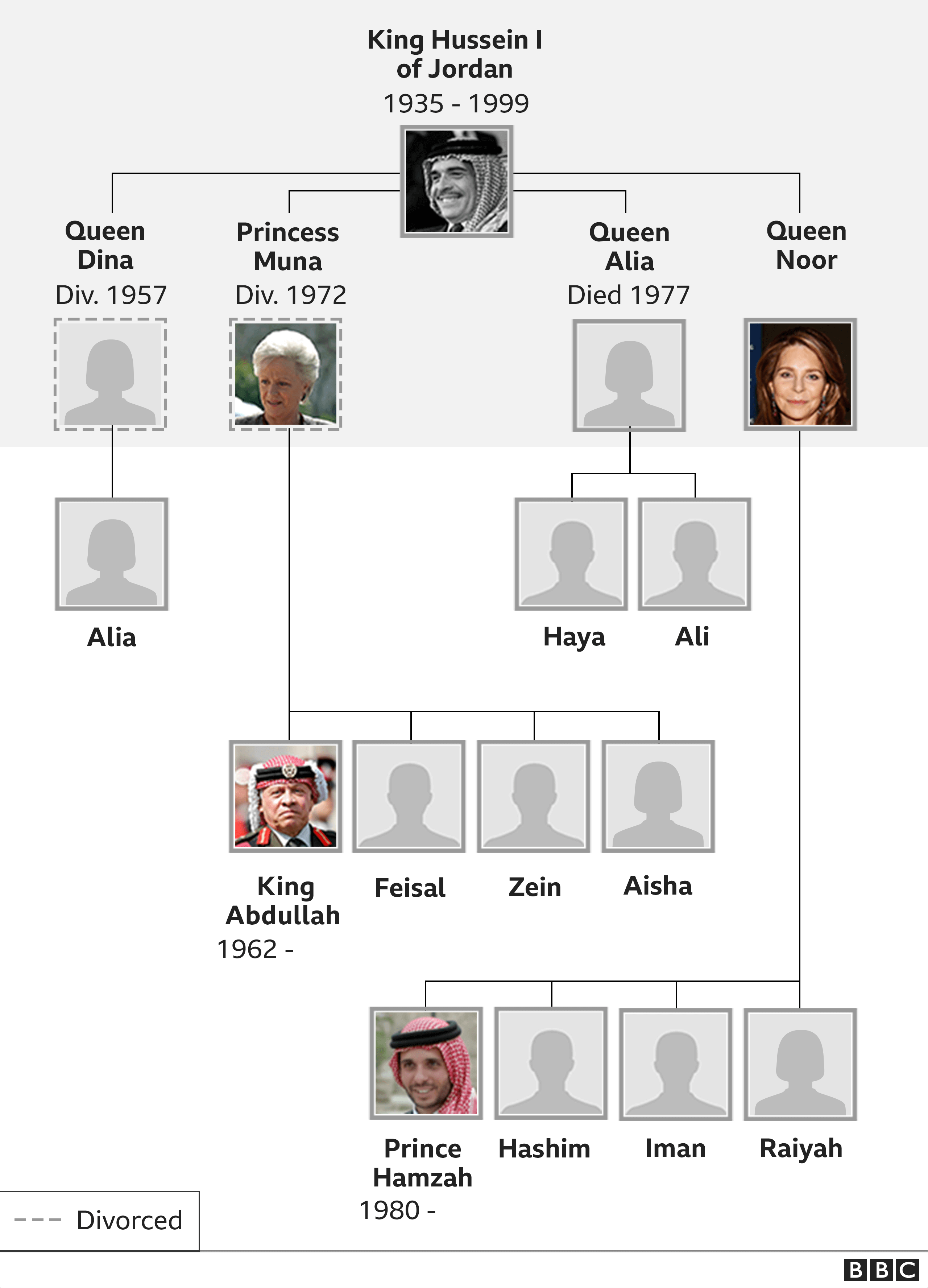 Family tree showing Jordan's royal family