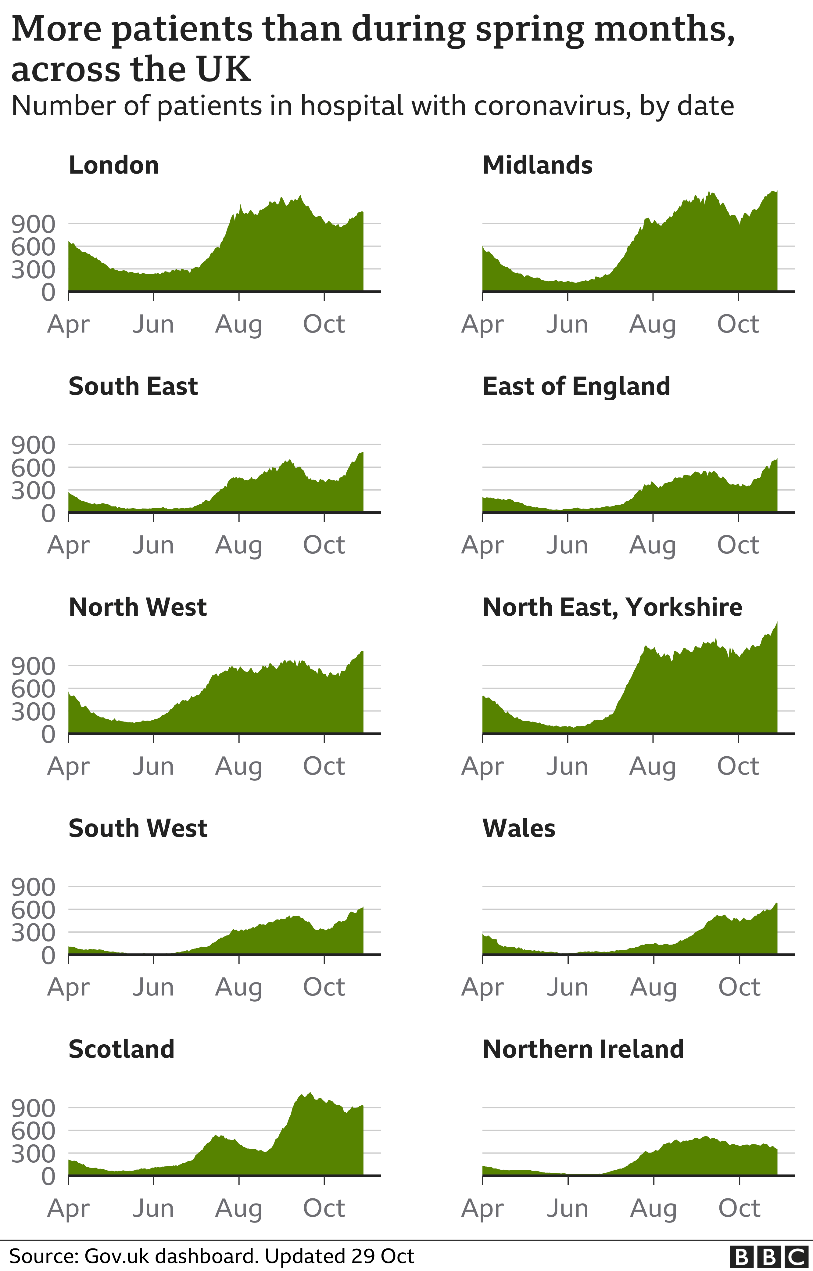 Chart showing the number of patients in hospital across different nations and regions. Updated 30 October