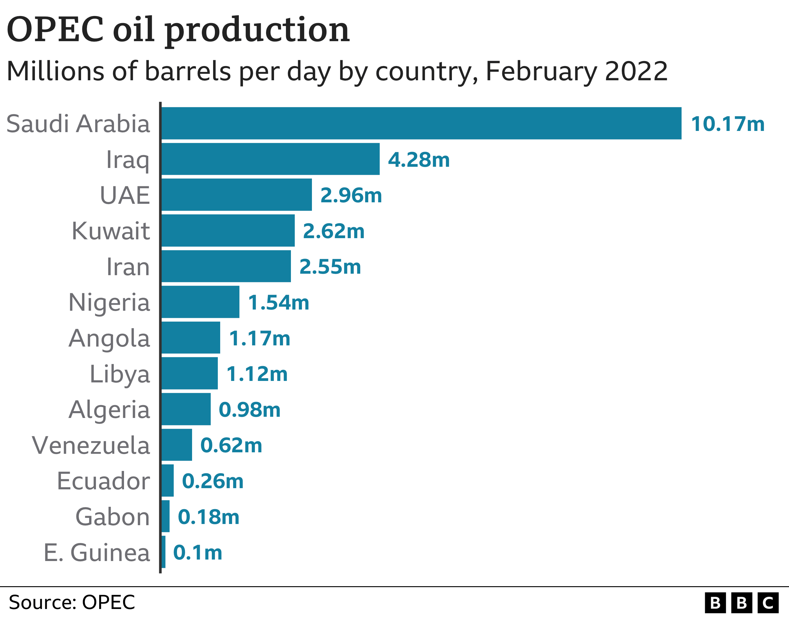 Opec oil production