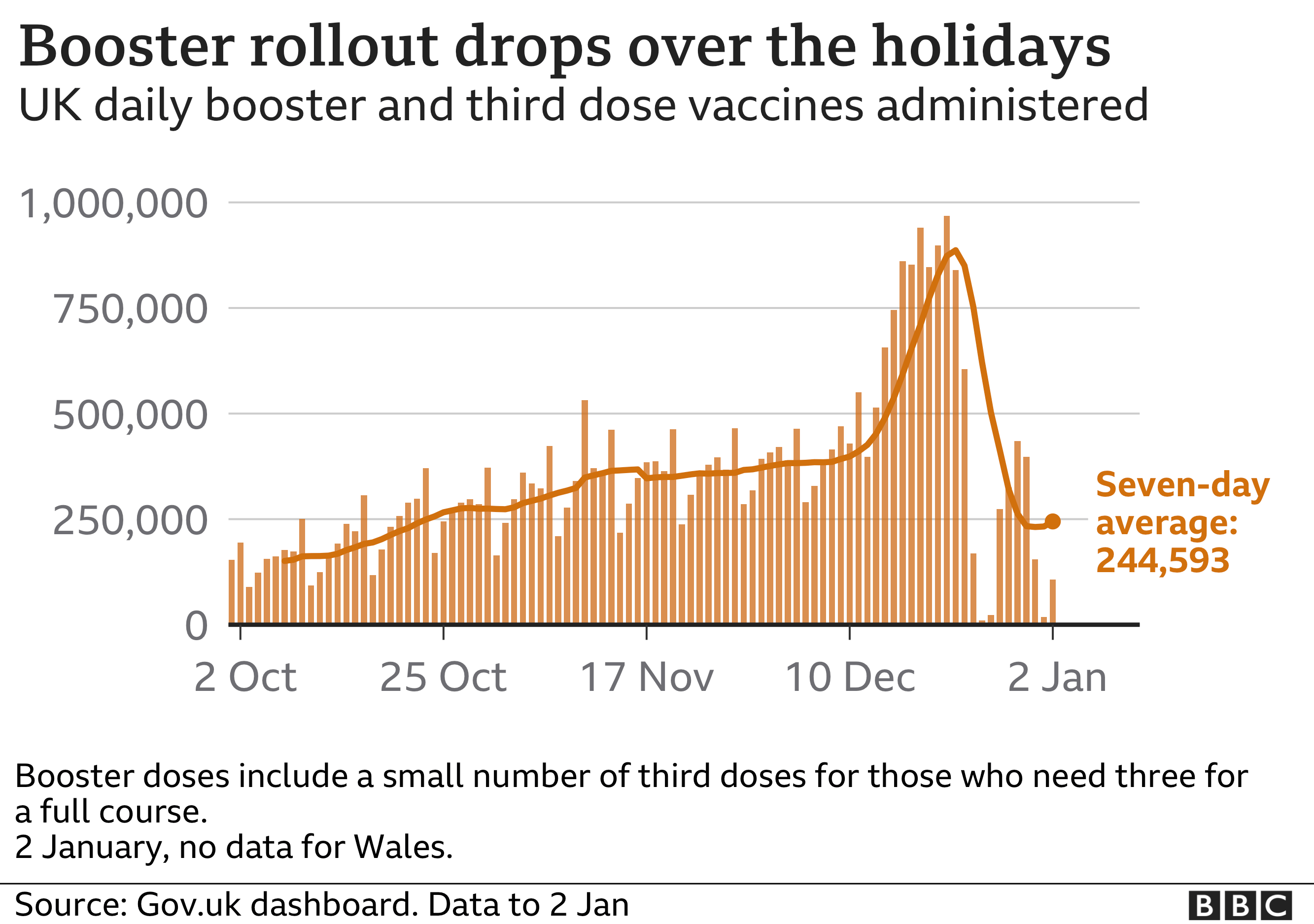 Chart showing the number of people receiving a booster or third dose of a vaccine each day