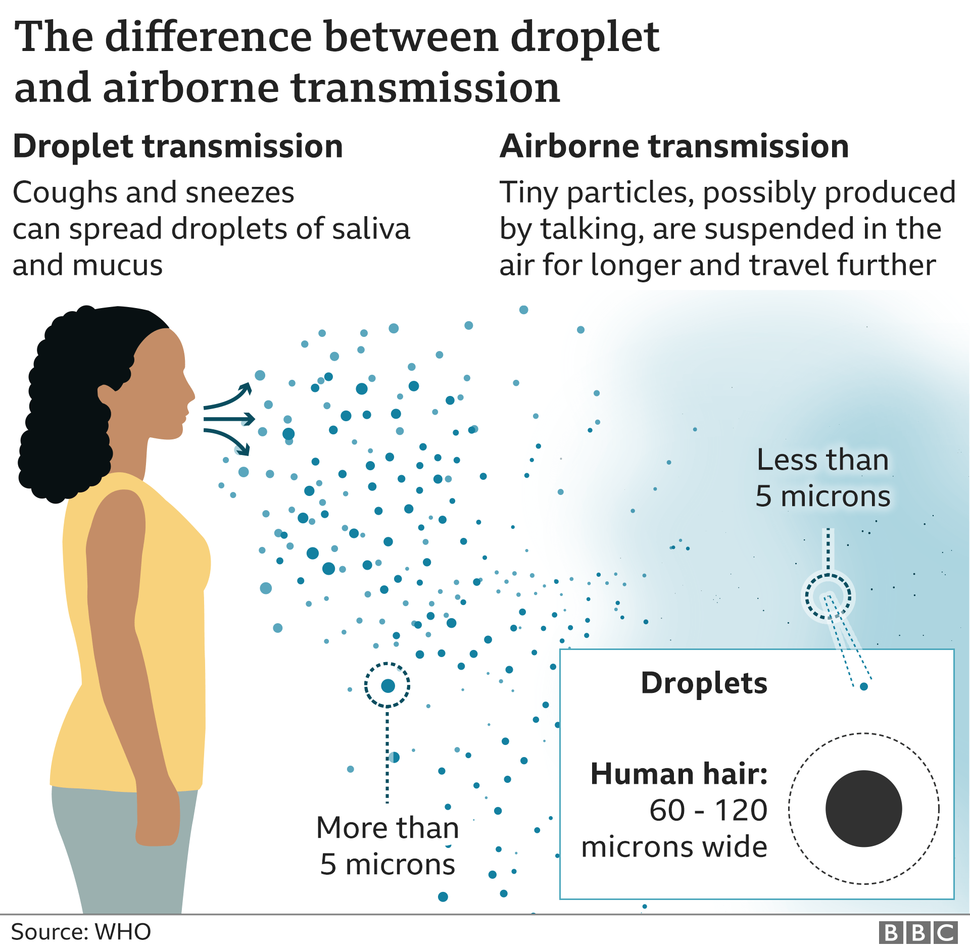 Coronavirus Who Rethinking How Covid 19 Spreads In Air Bbc News