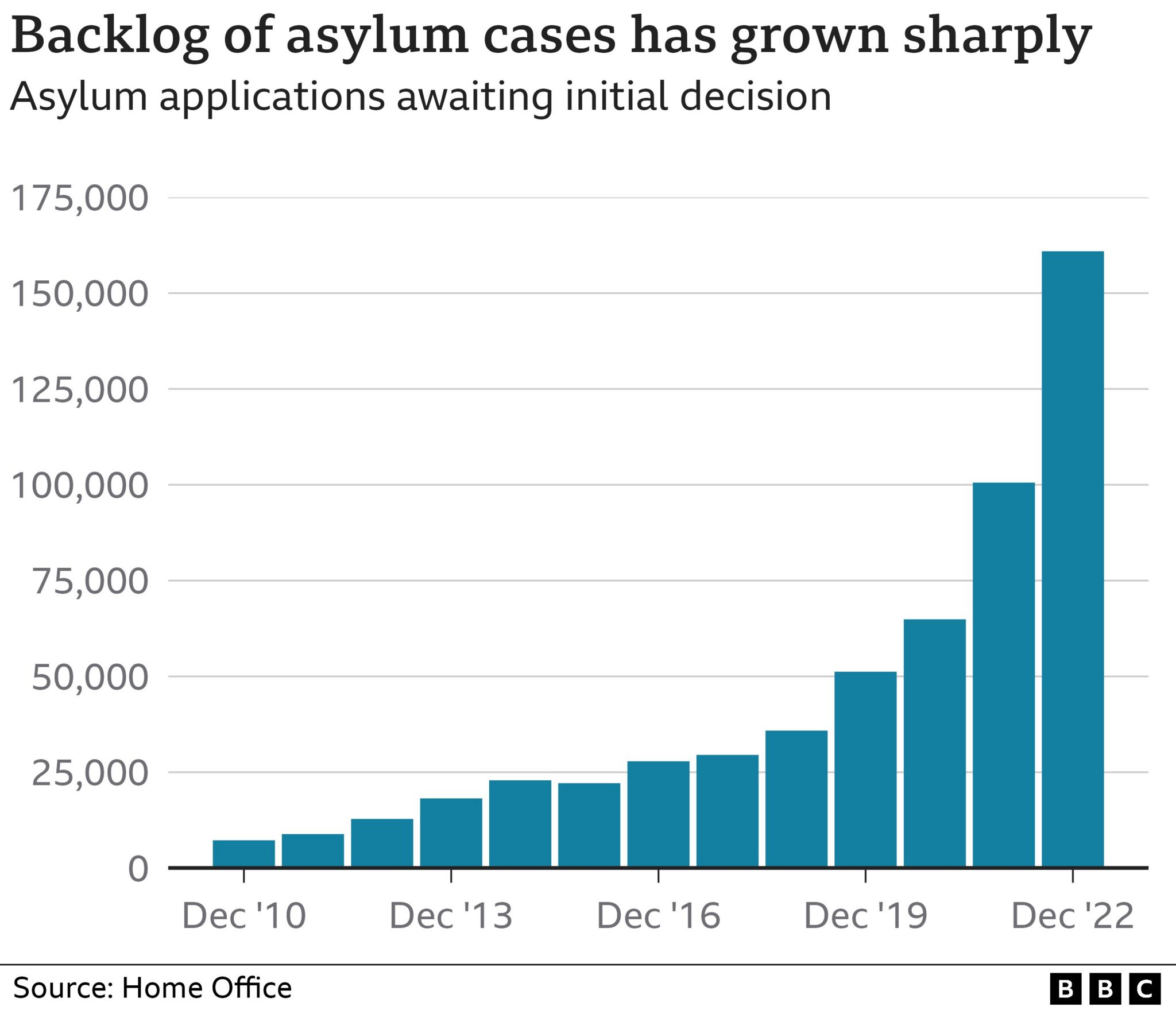 Chart showing rise of the asylum case backlog