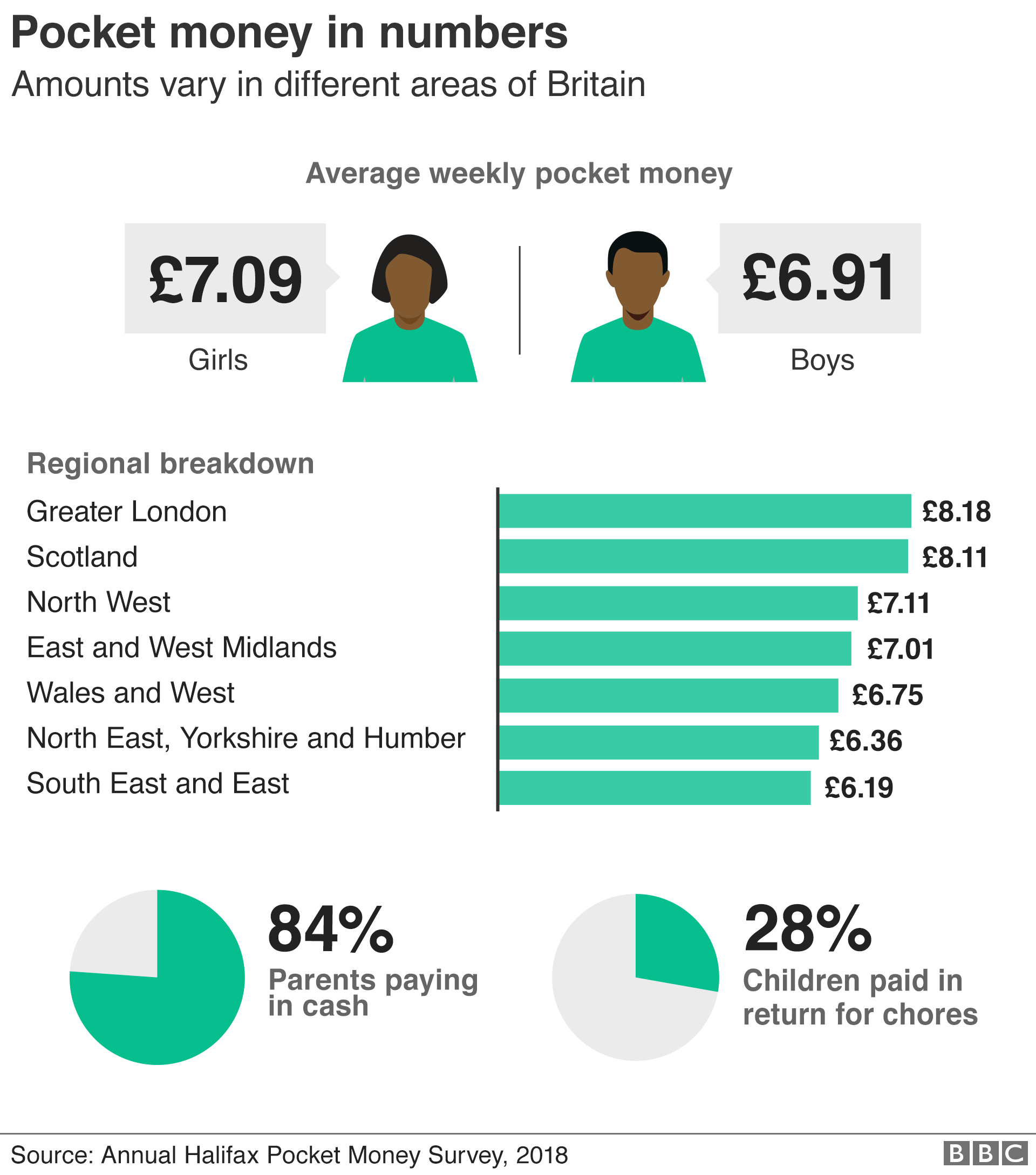 Pocket money in numbers graphic