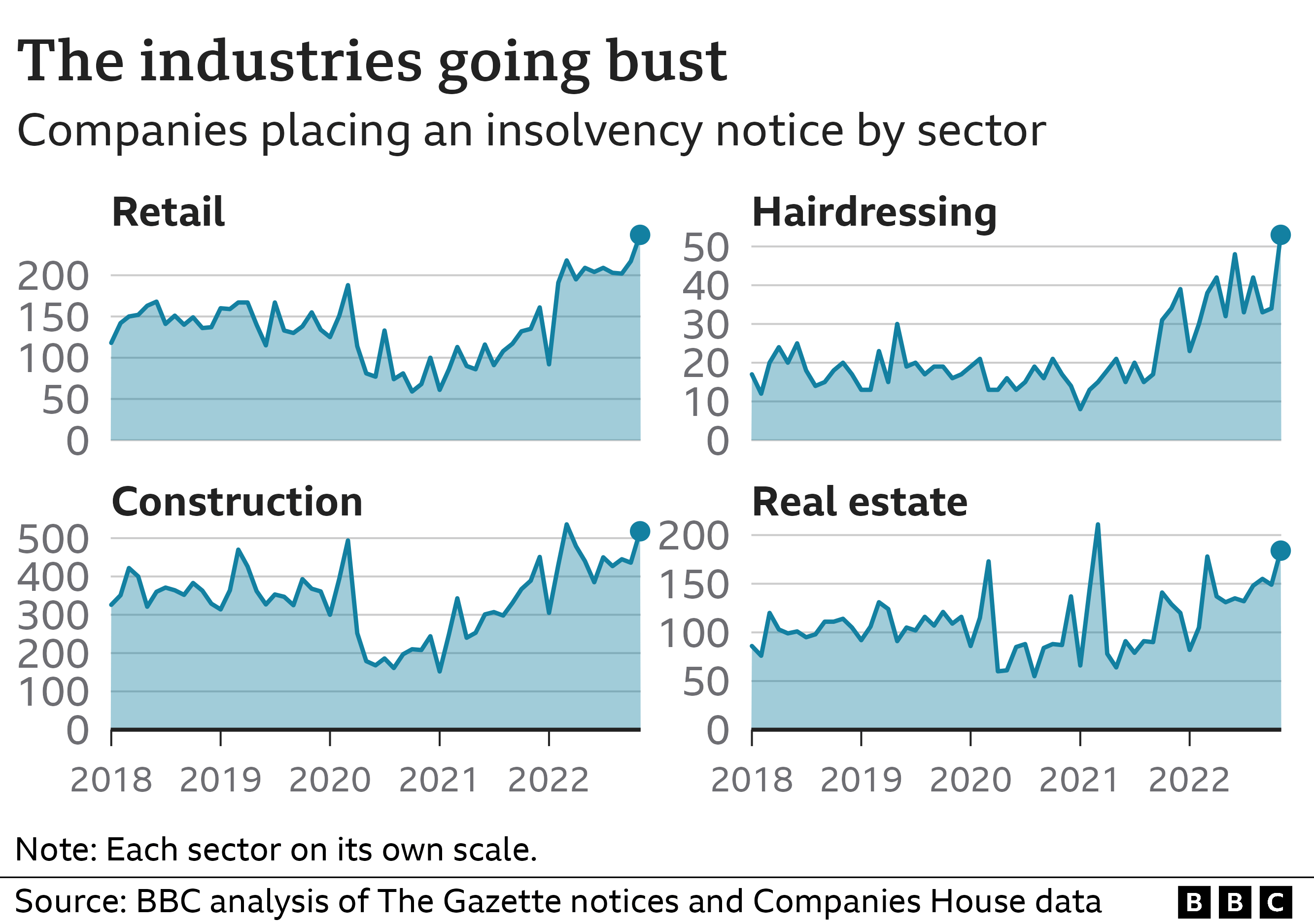 Линейный график, показывающий неплатежеспособность в розничной торговле, парикмахерском деле, строительстве и недвижимости, растет.