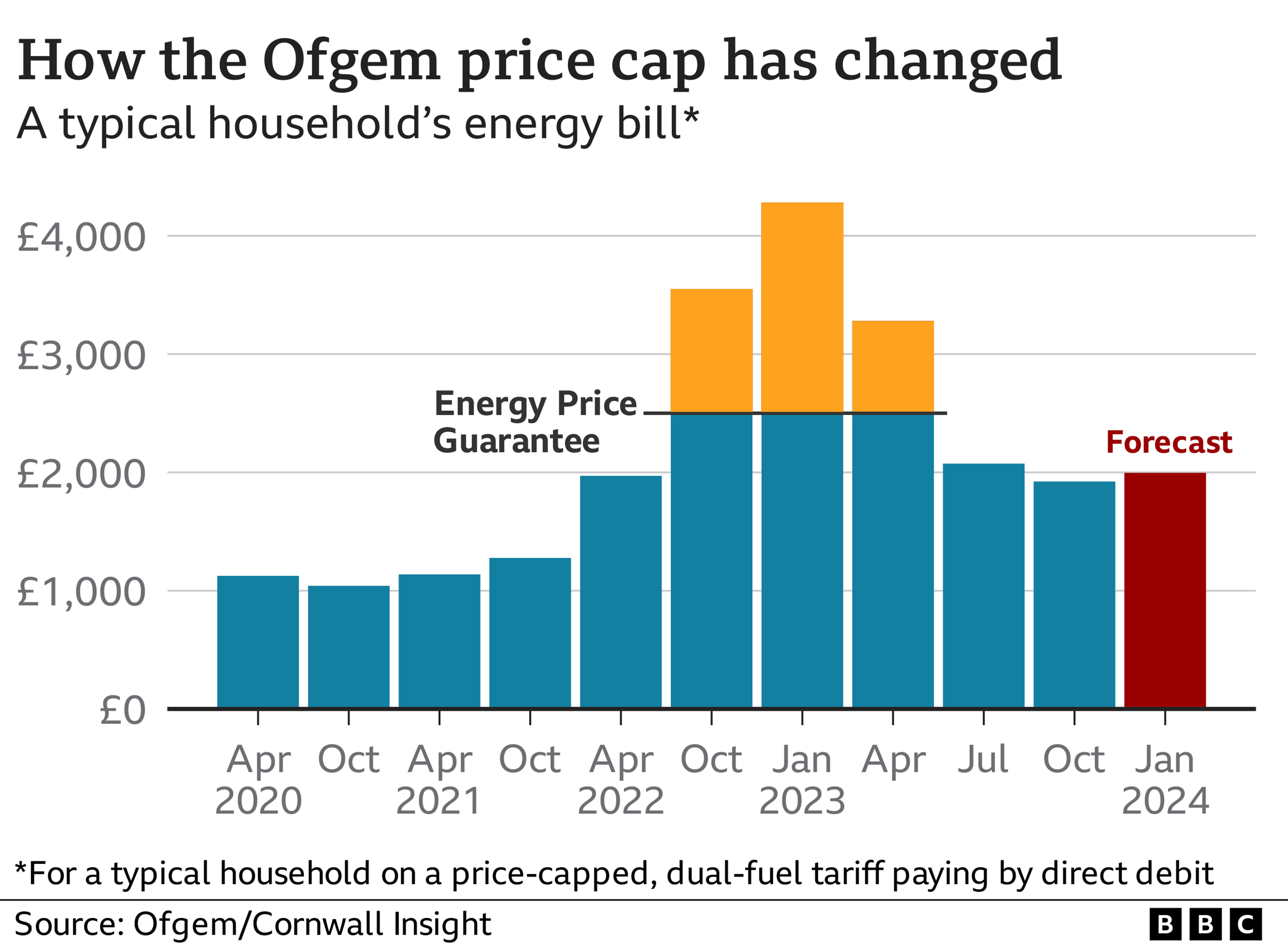 Energy price cap graphic