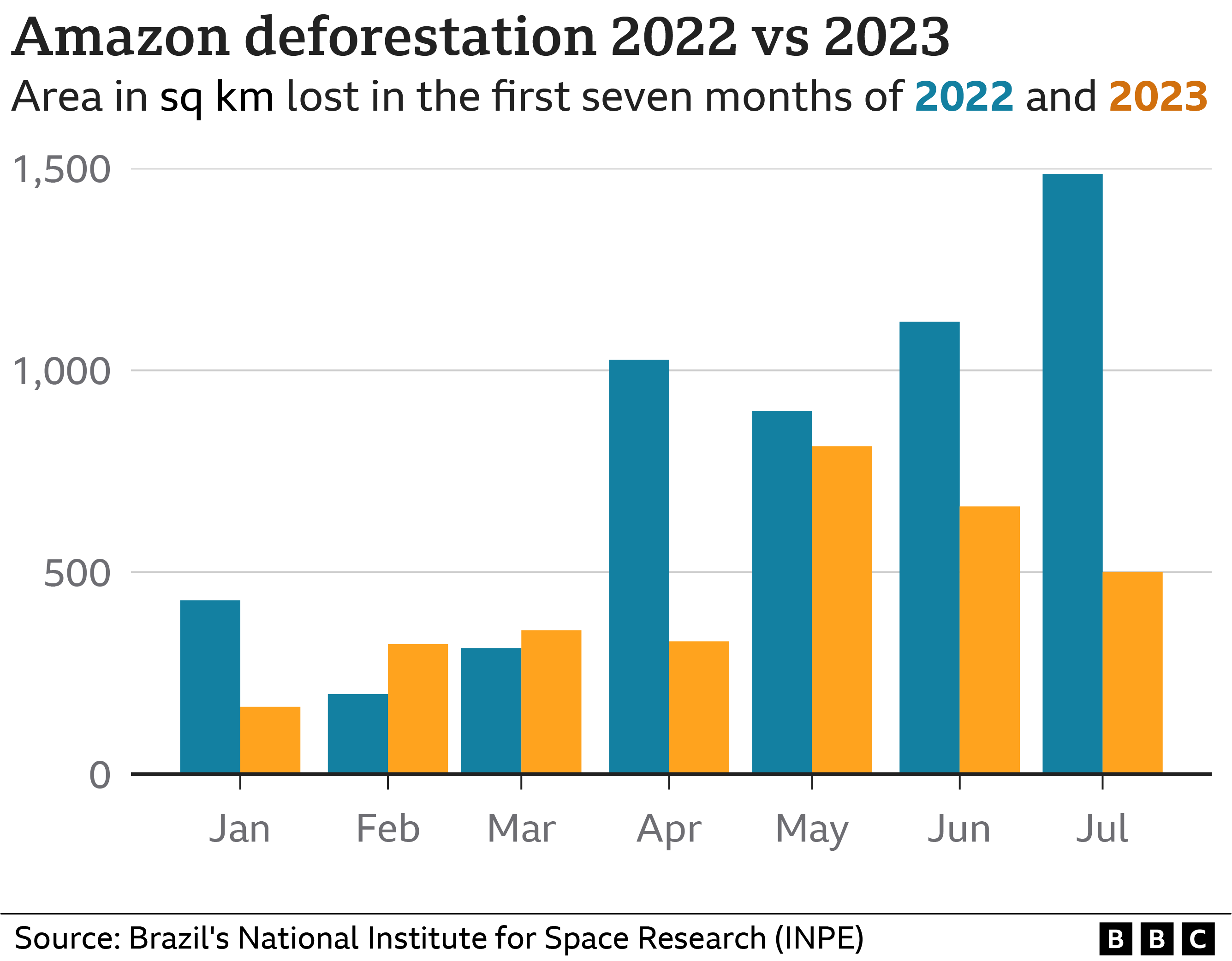 Gráfico de barras que muestra tasas de deforestación más bajas en 2023 en comparación con 2022 en la mayoría de los meses de enero a julio