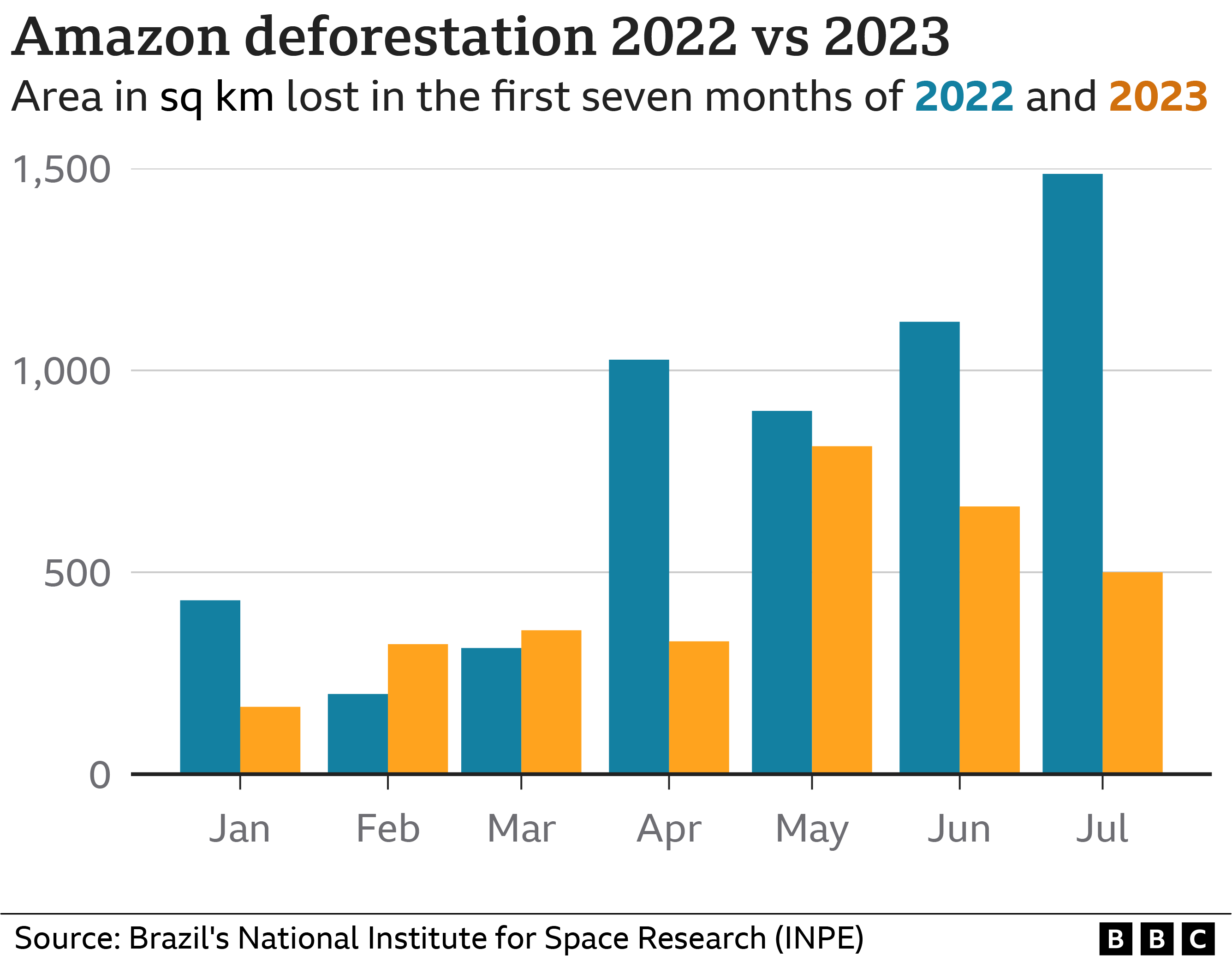 Гистограмма, показывающая более низкие темпы обезлесения в 2023 г. по сравнению с 2022 г. в течение большинства месяцев с января по июль