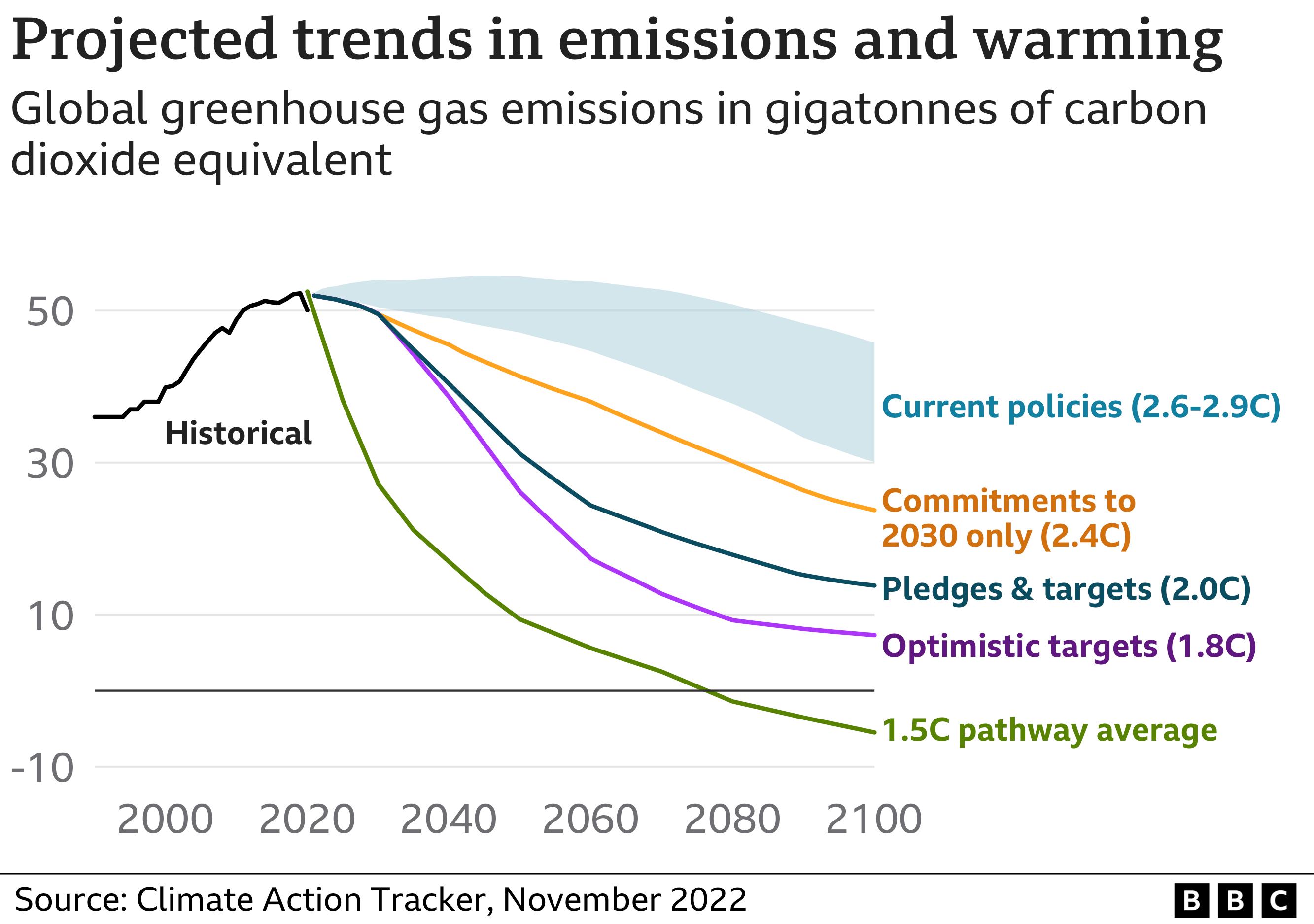 Chart showing temperature scenarios, showing the gap between countries' current policies and pledges and the greenhouse gas emissions needed for a pathway limiting temperature rise to 1.5C