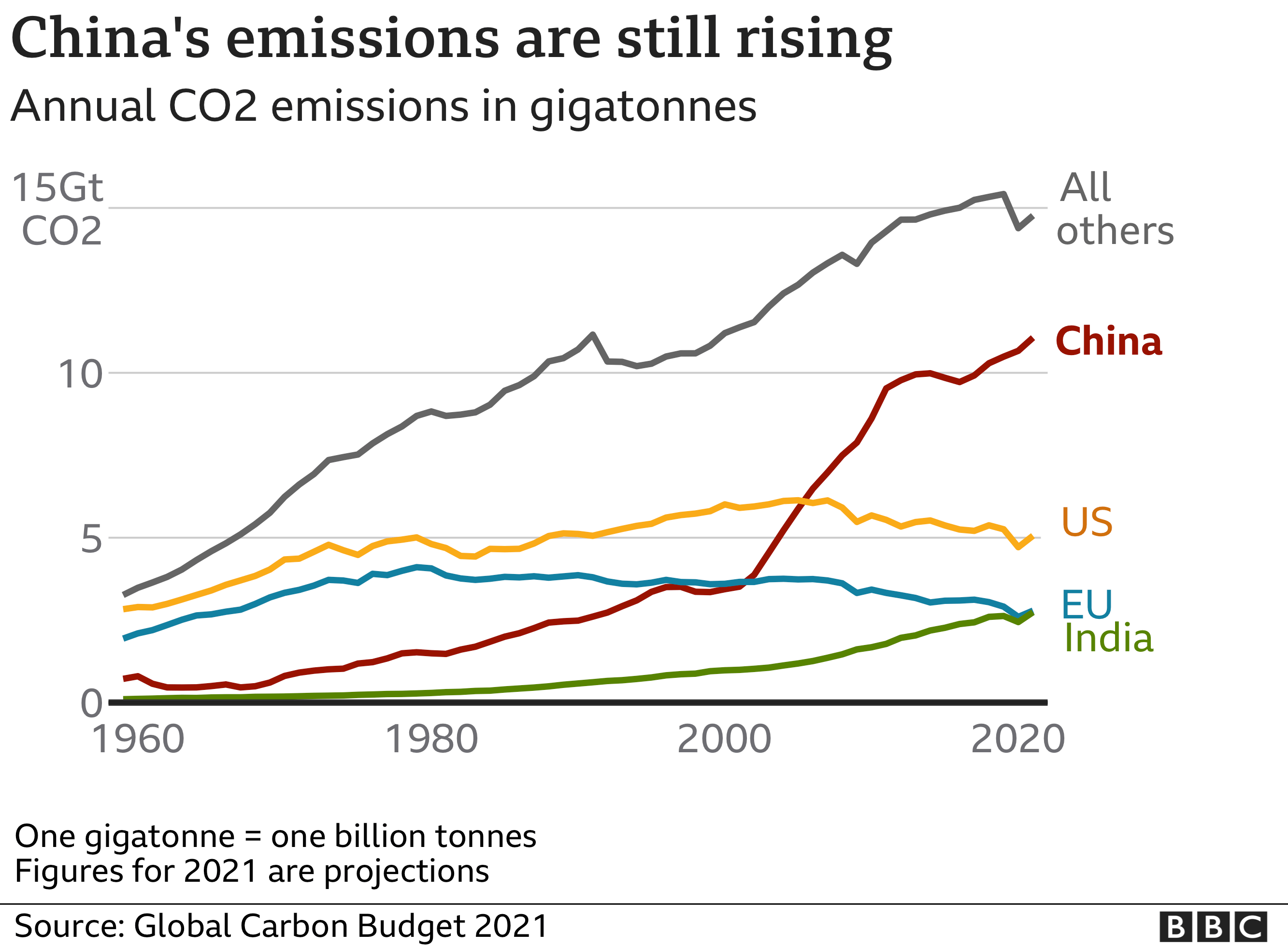 Chart comparing countries' emissions