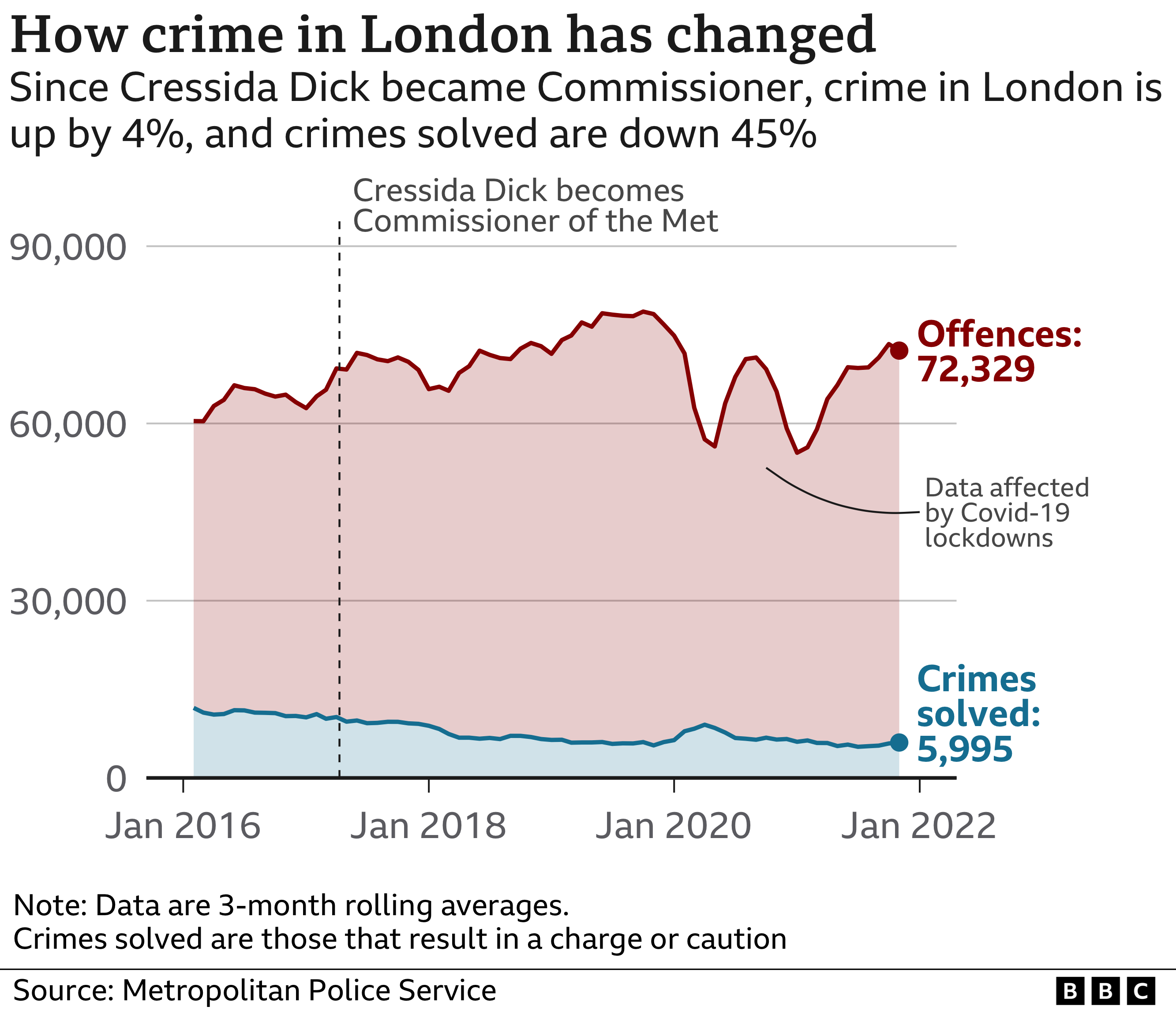 Graph of how crime in London has changed 2016-2022