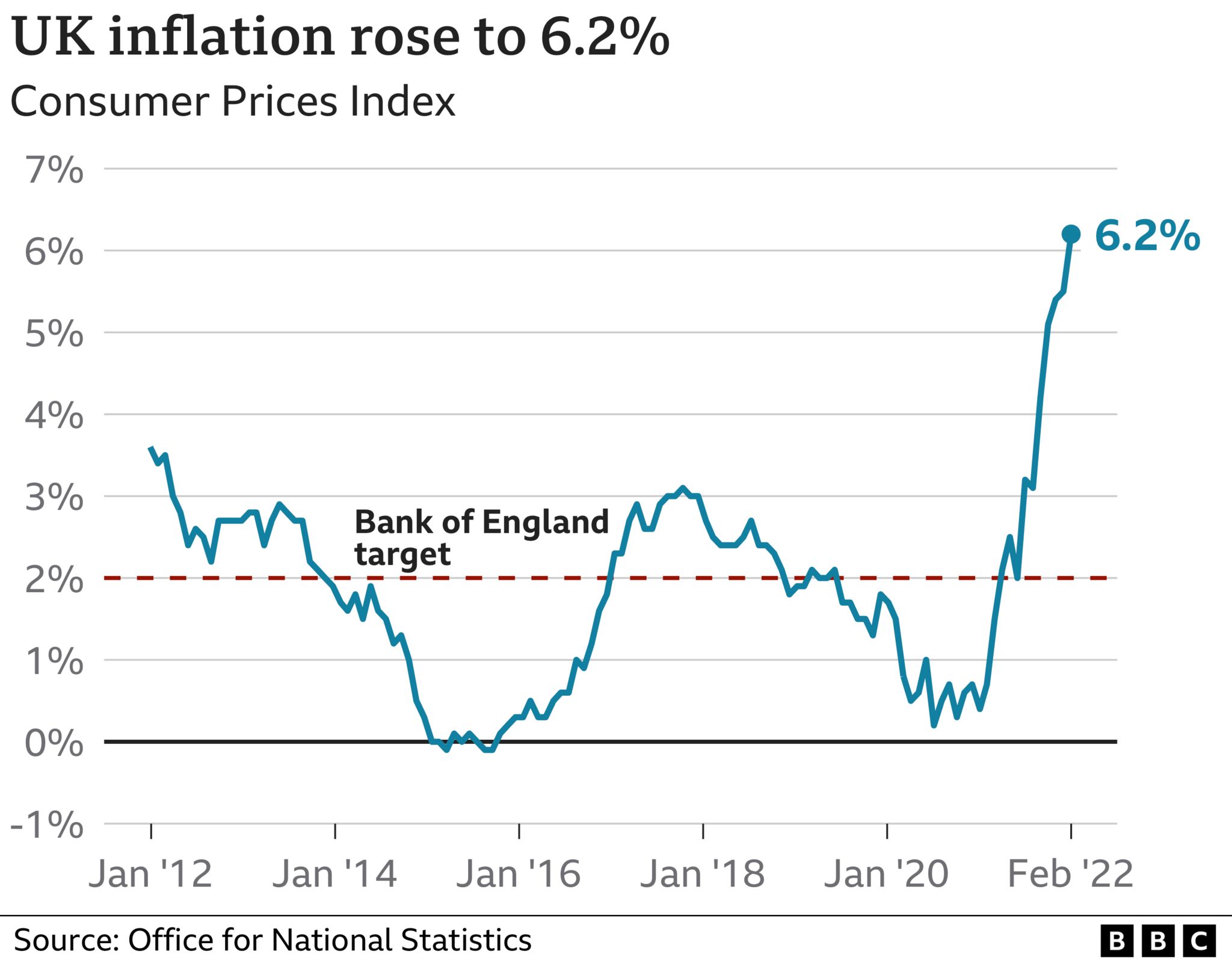 UK inflation chart