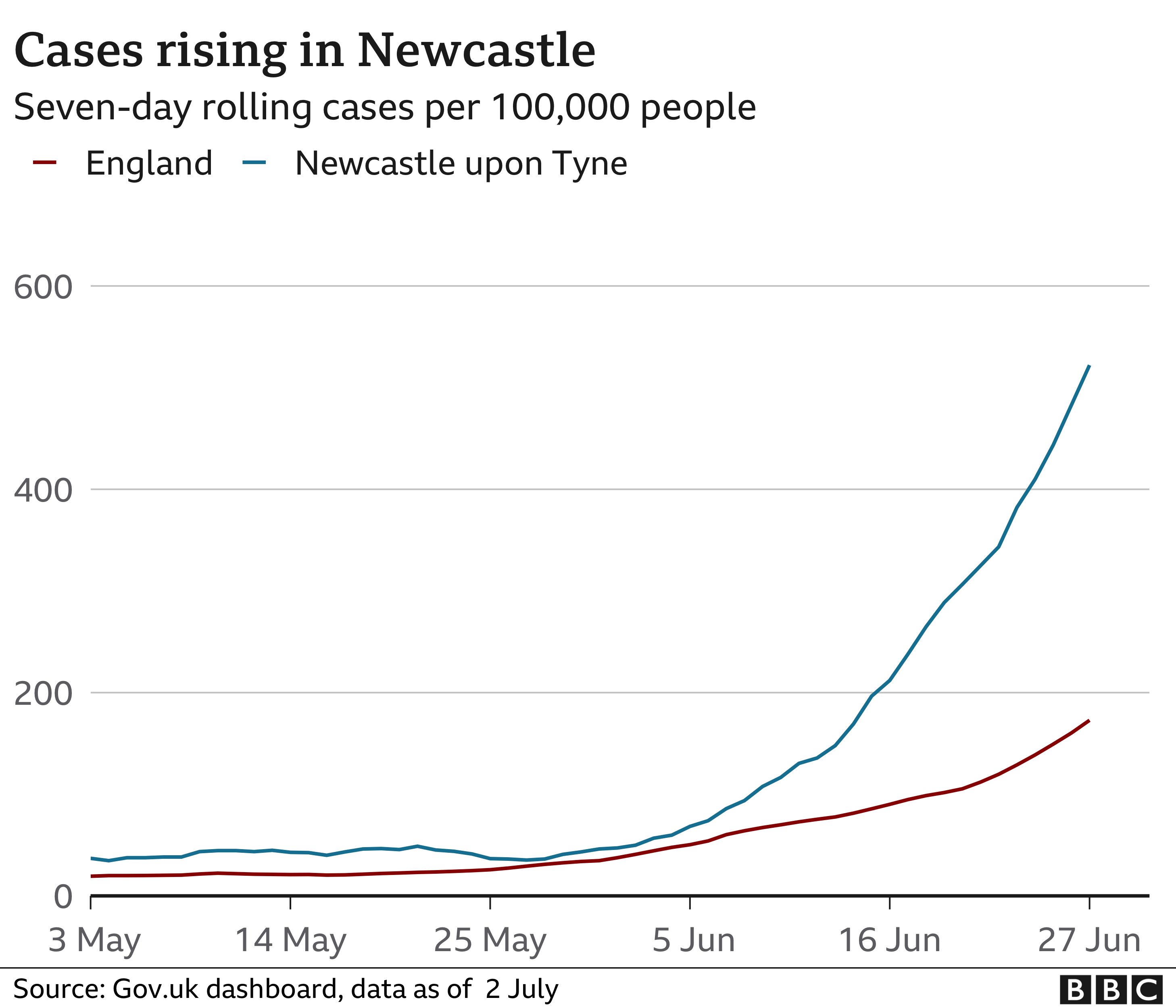 Covid Newcastle health boss says cases 'highest in England' BBC News