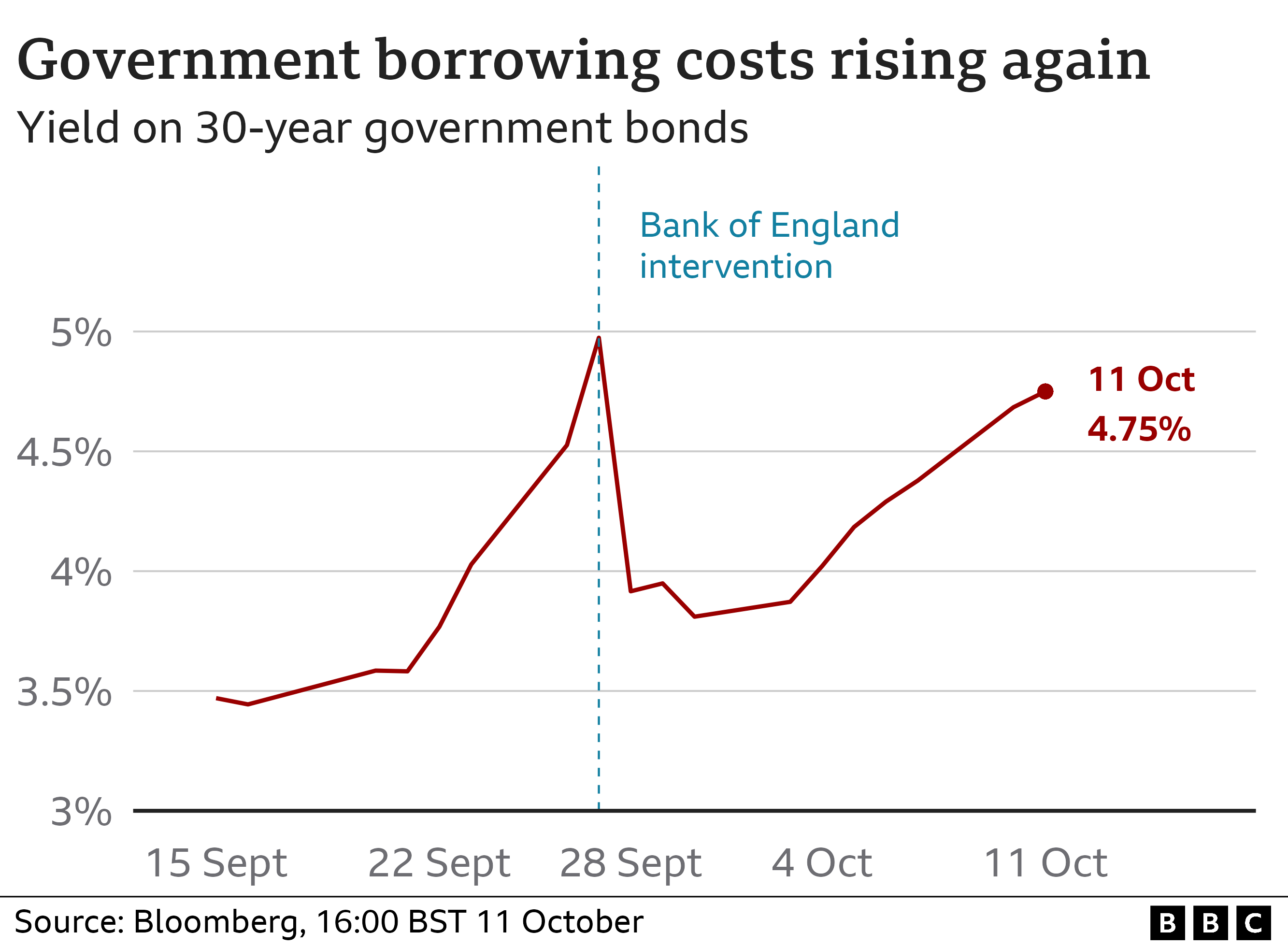 Bond yield chart.